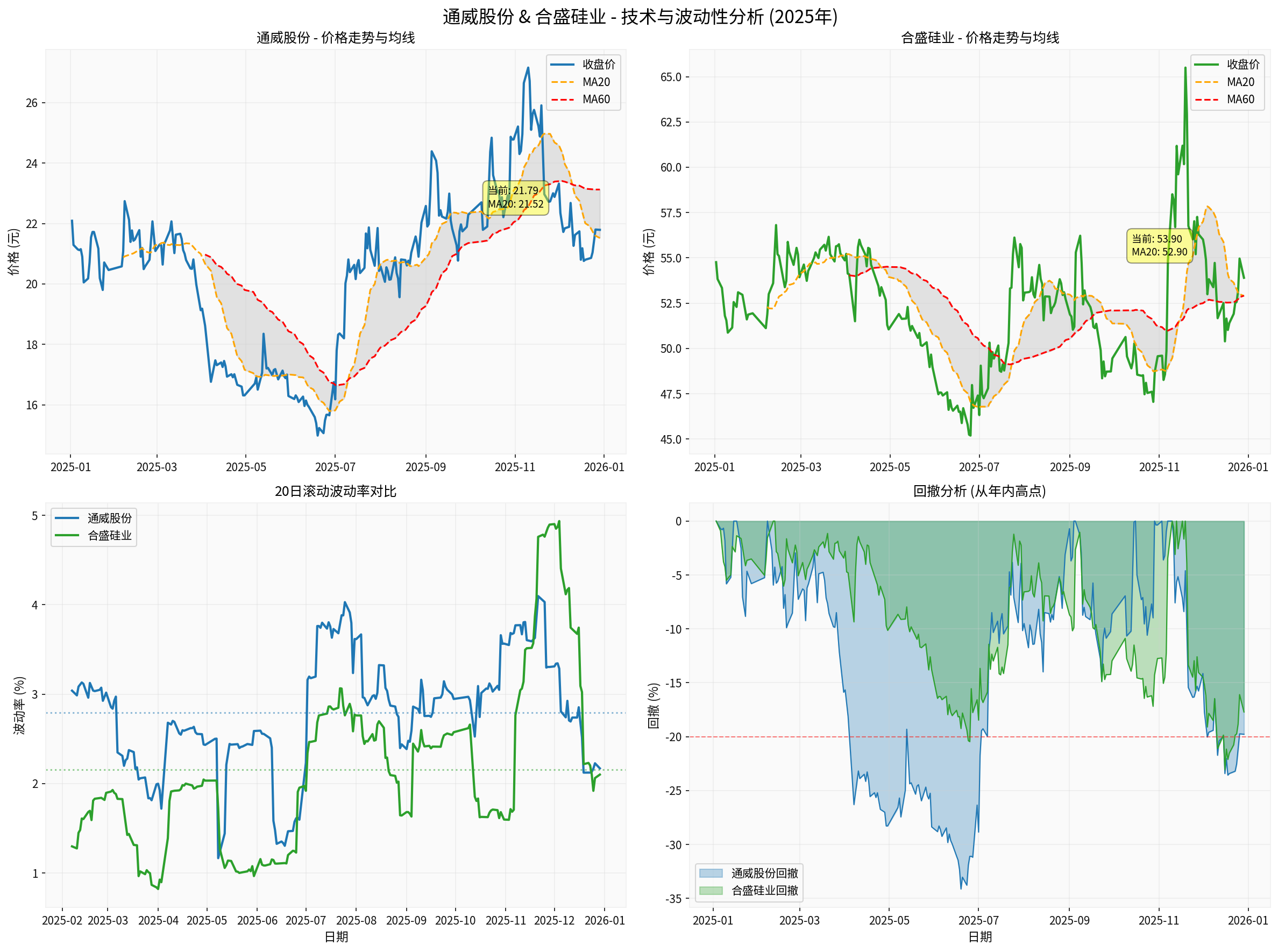 Technical Volatility Analysis