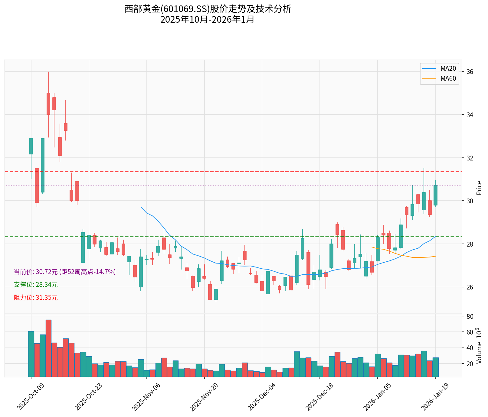 Western Gold Stock Price Technical Analysis Chart