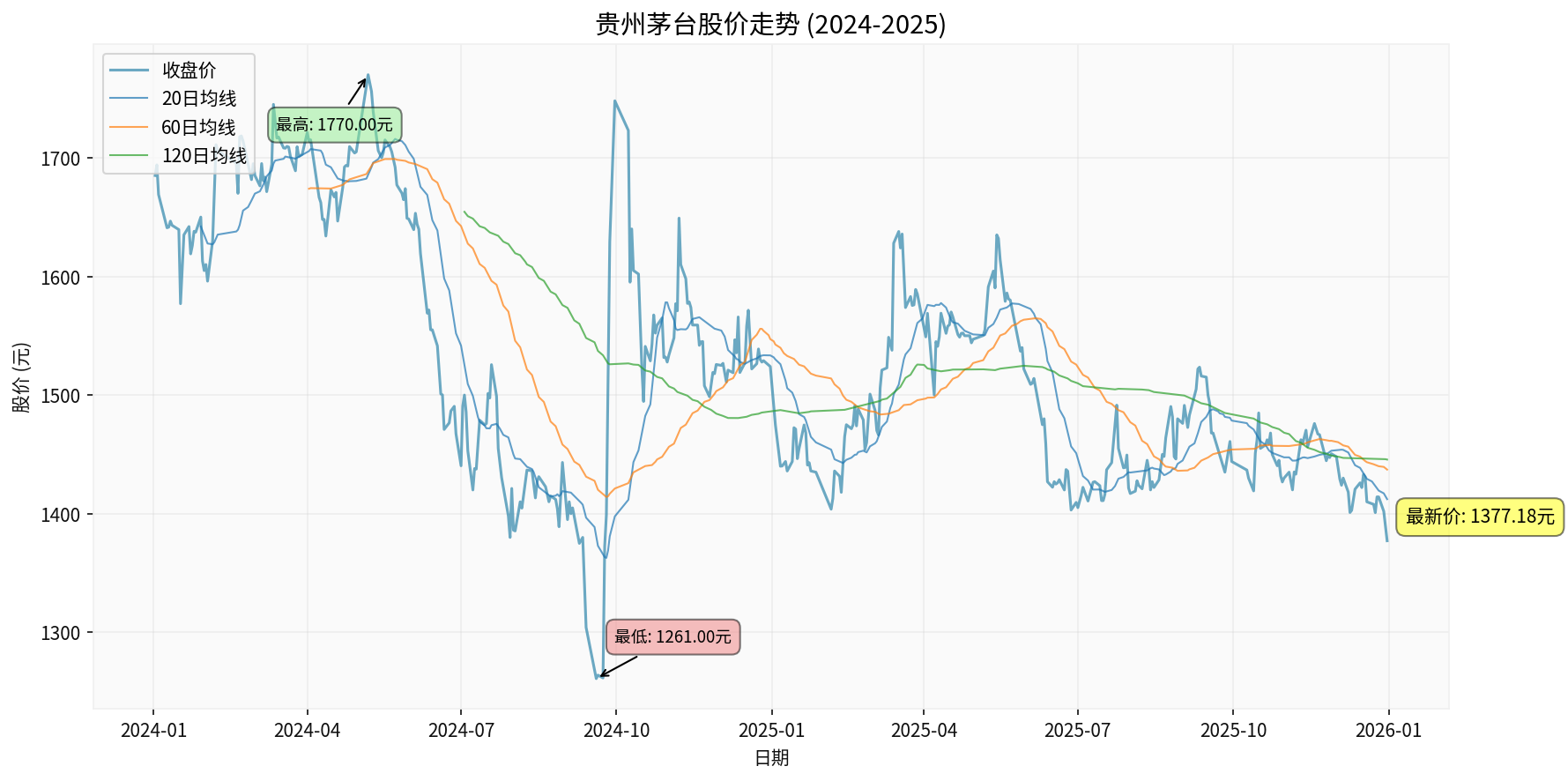 Chart: Stock Price Trend of Kweichow Moutai
