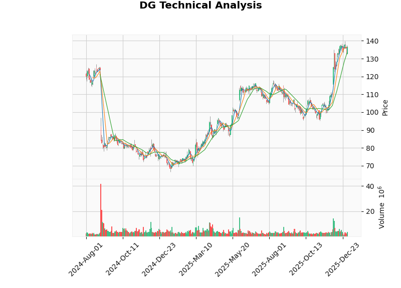 DG Technical Chart