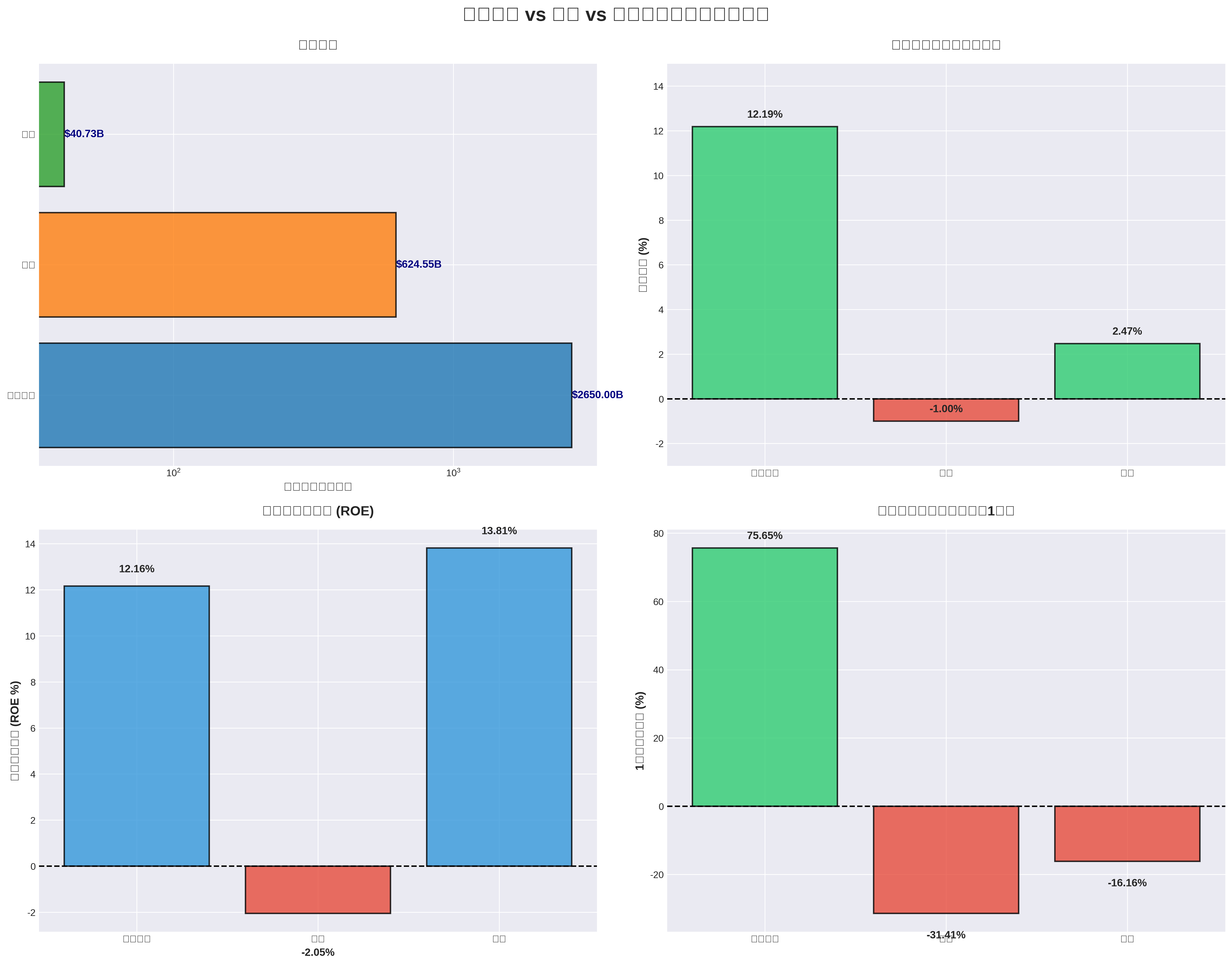 Chart 1: Comparison of Core Financial Indicators of Three Companies