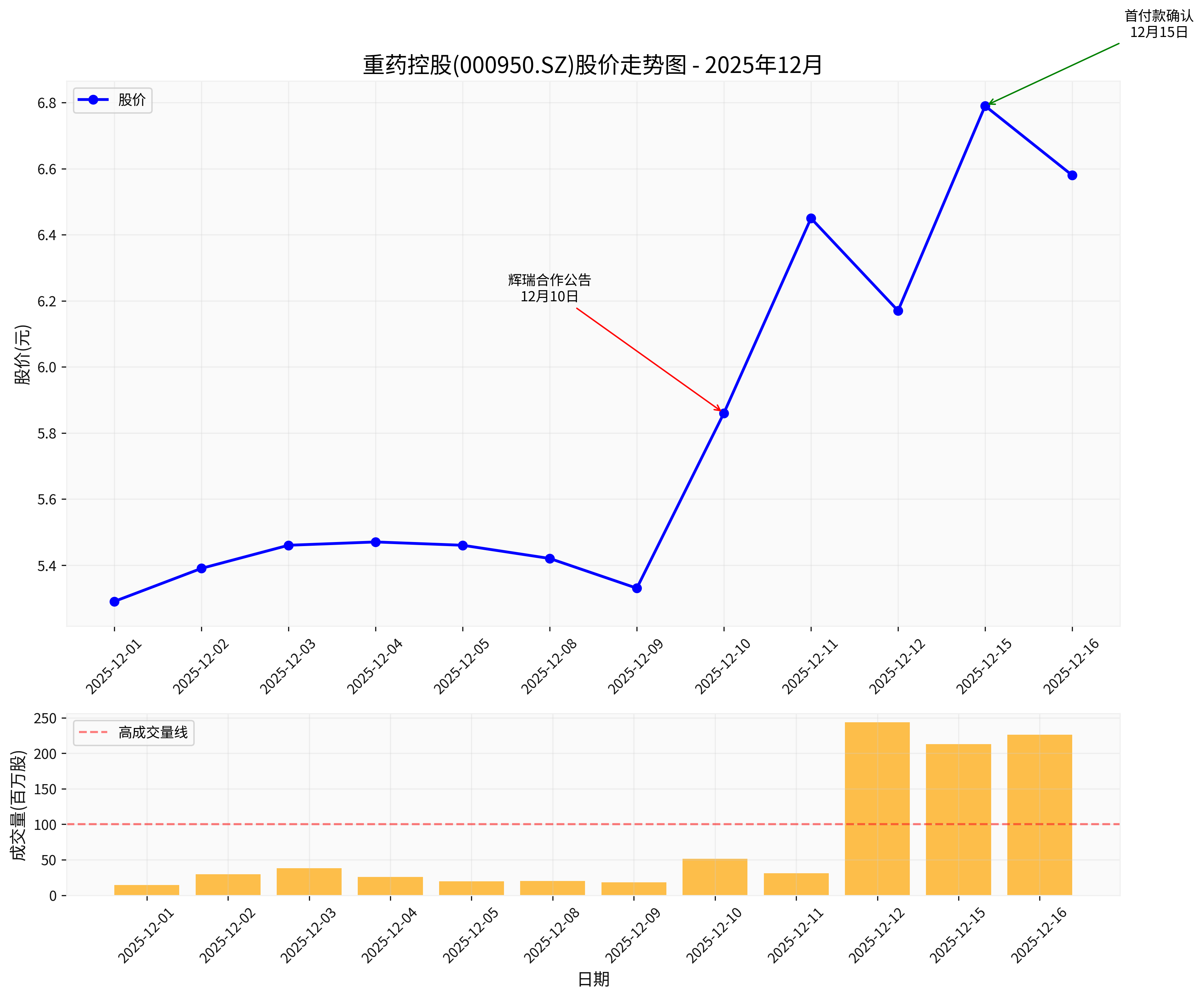 重药控股股价走势图