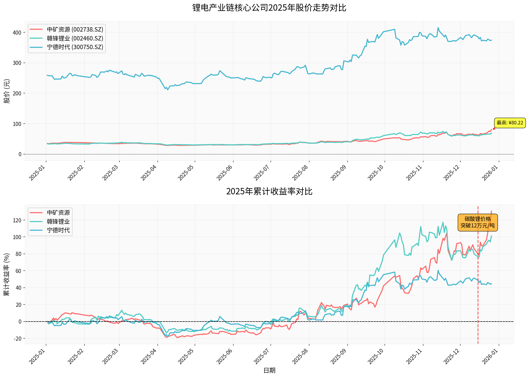 锂电产业链核心公司2025年股价走势对比