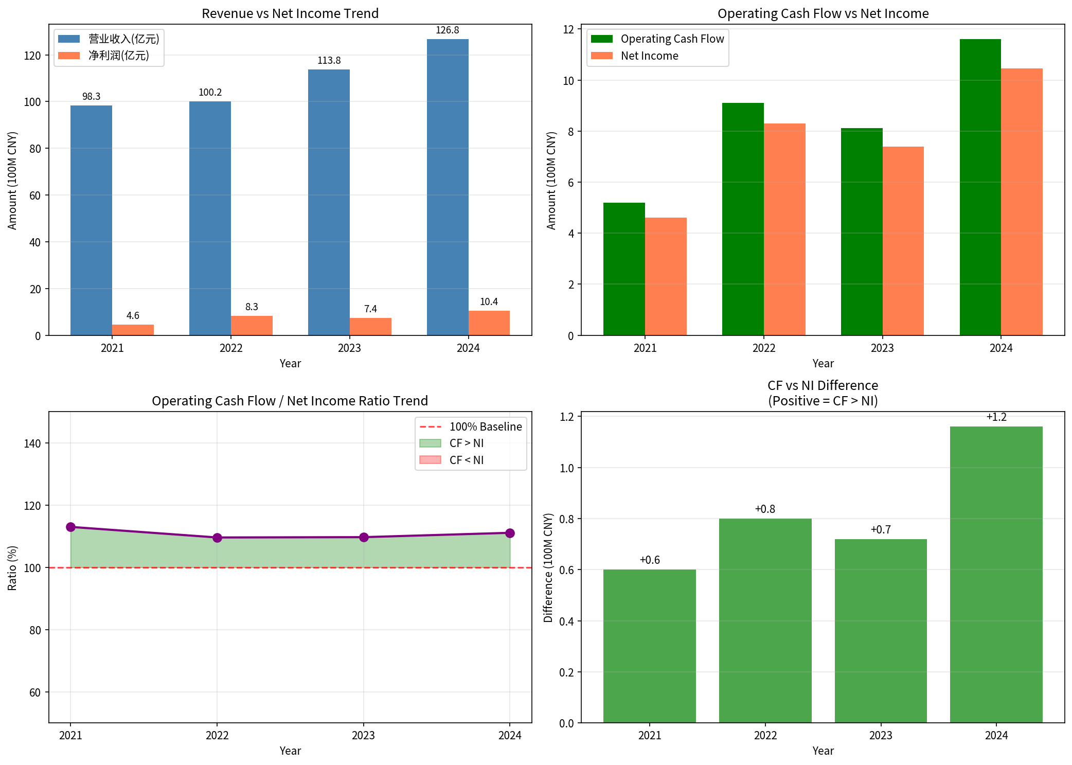经营现金流与净利润对比分析