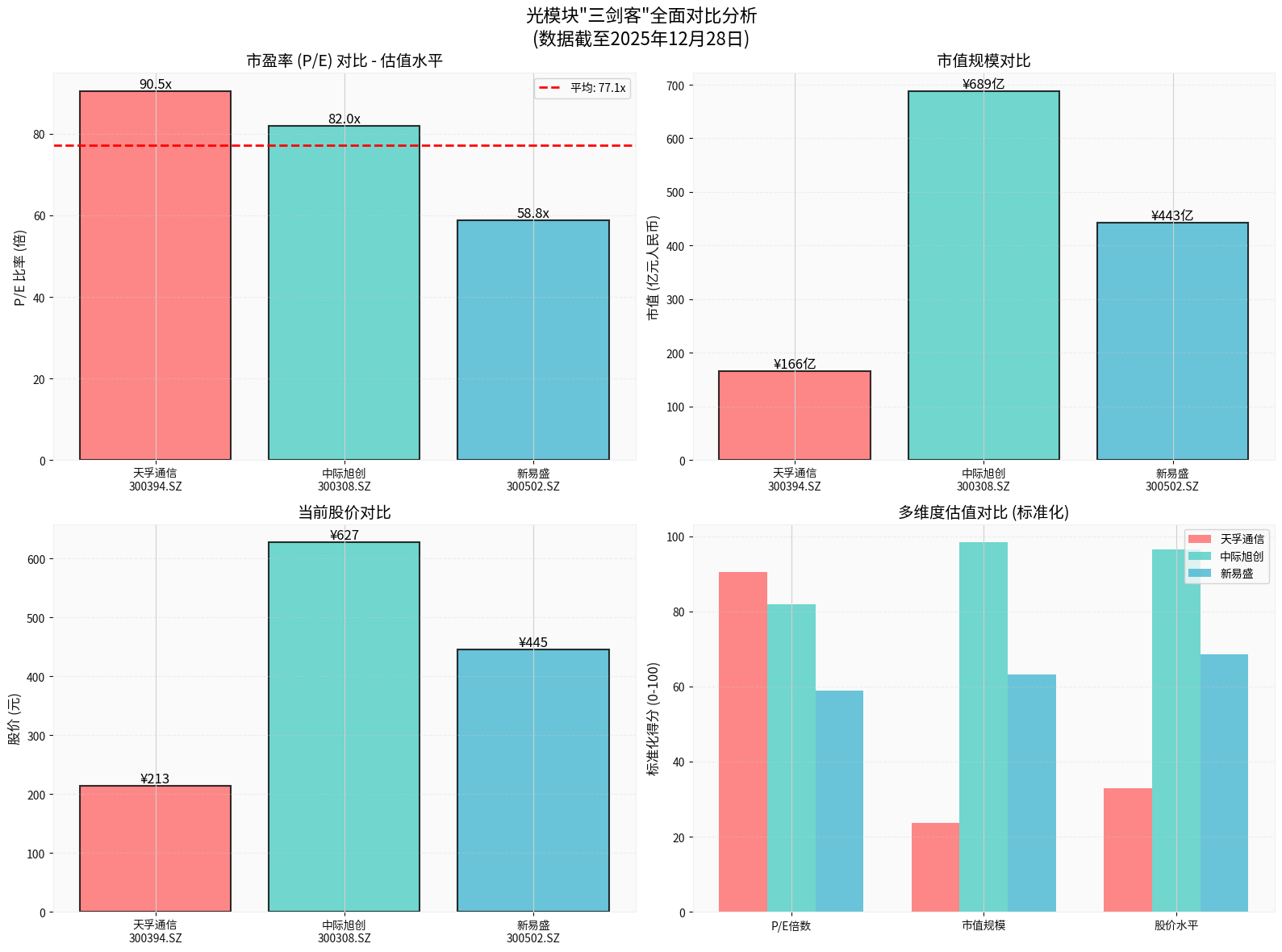 Comprehensive Comparative Analysis of the "Three Musketeers of Optical Modules"