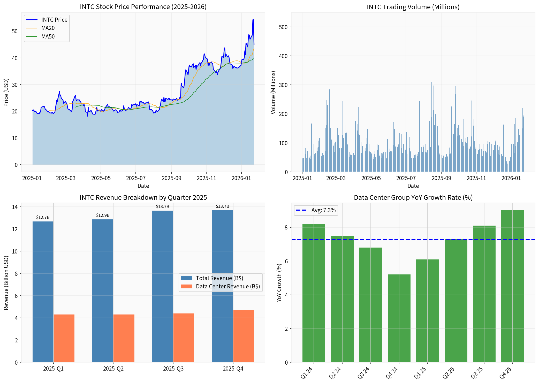 英特尔股票分析图表