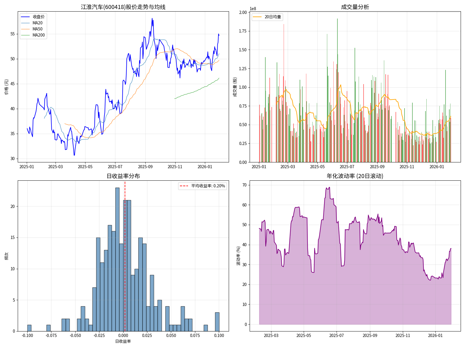 江淮汽车股价与成交量分析