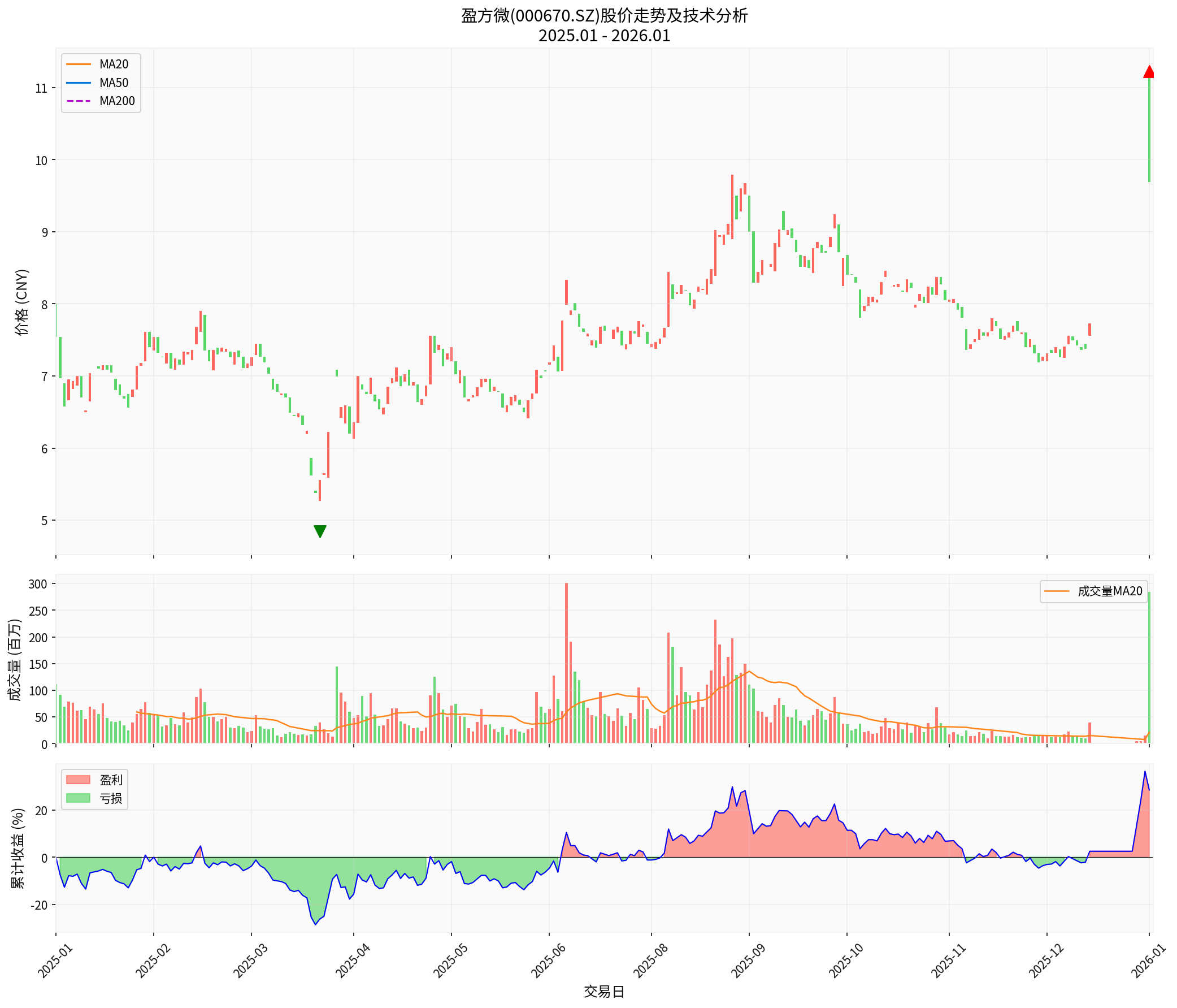 盈方微股价走势分析