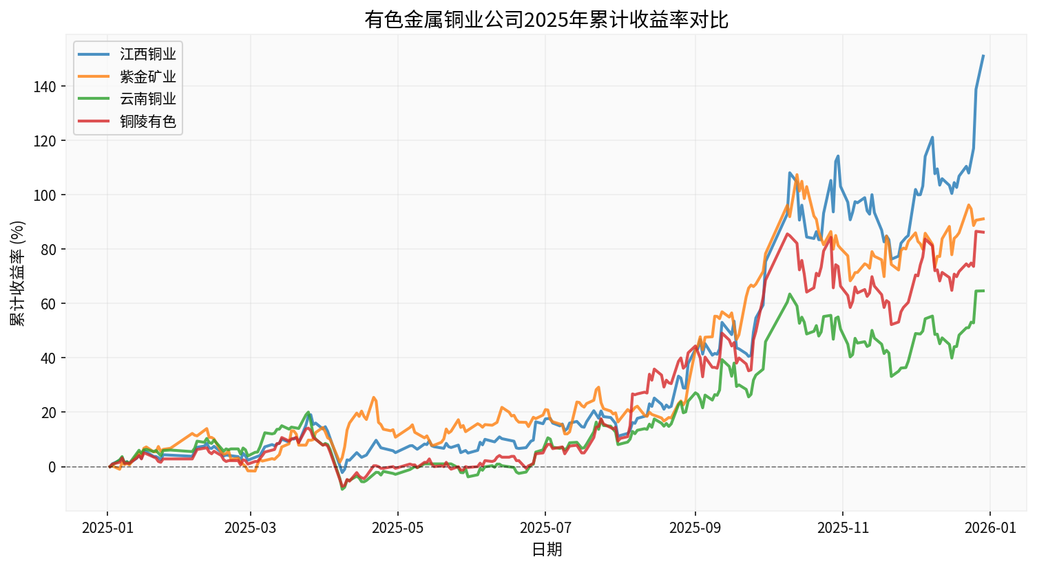 2025 YTD Return Comparison of Non-Ferrous Metal Copper Companies