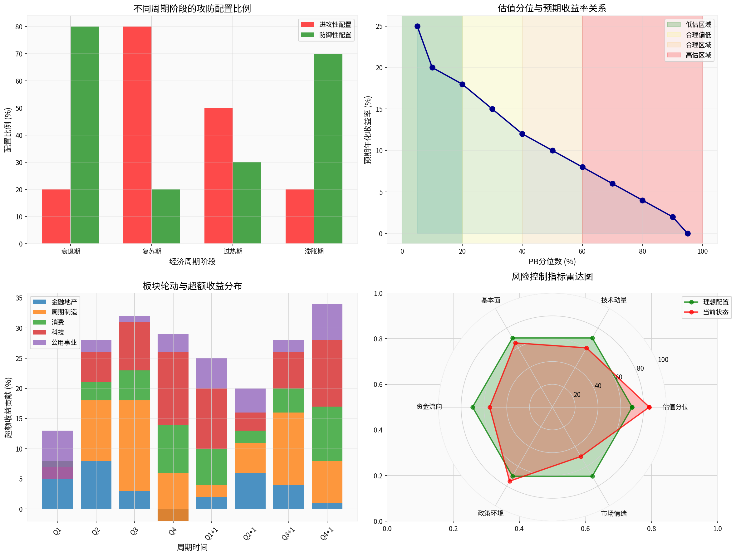 Cyclical Reversal Asset Allocation Strategy Framework
