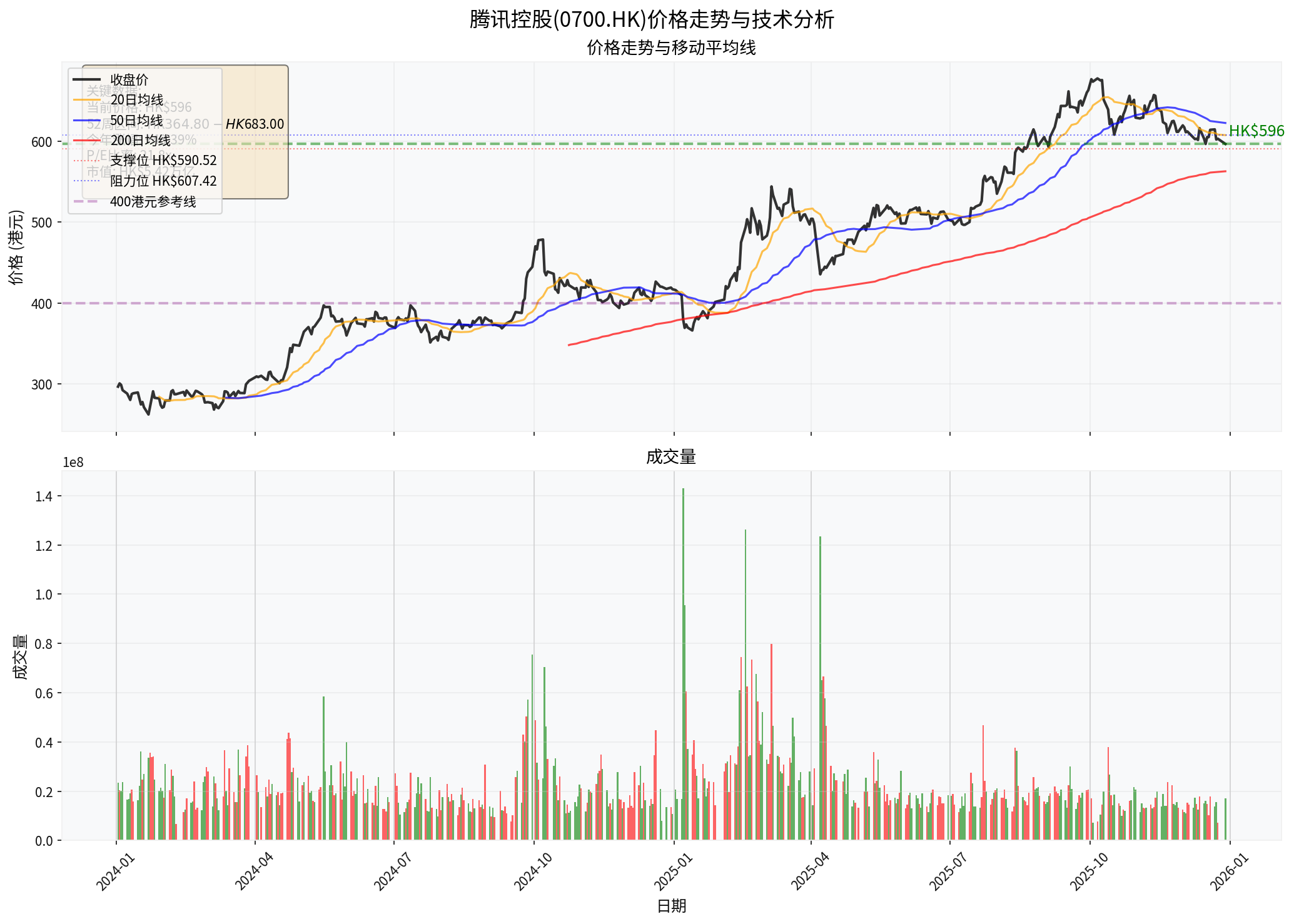Tencent Price Trend Chart