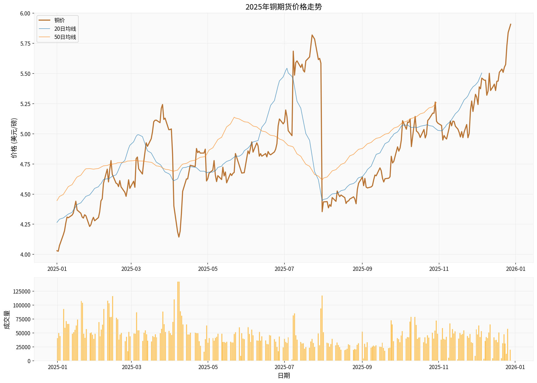 2025 Copper Futures Price Trend