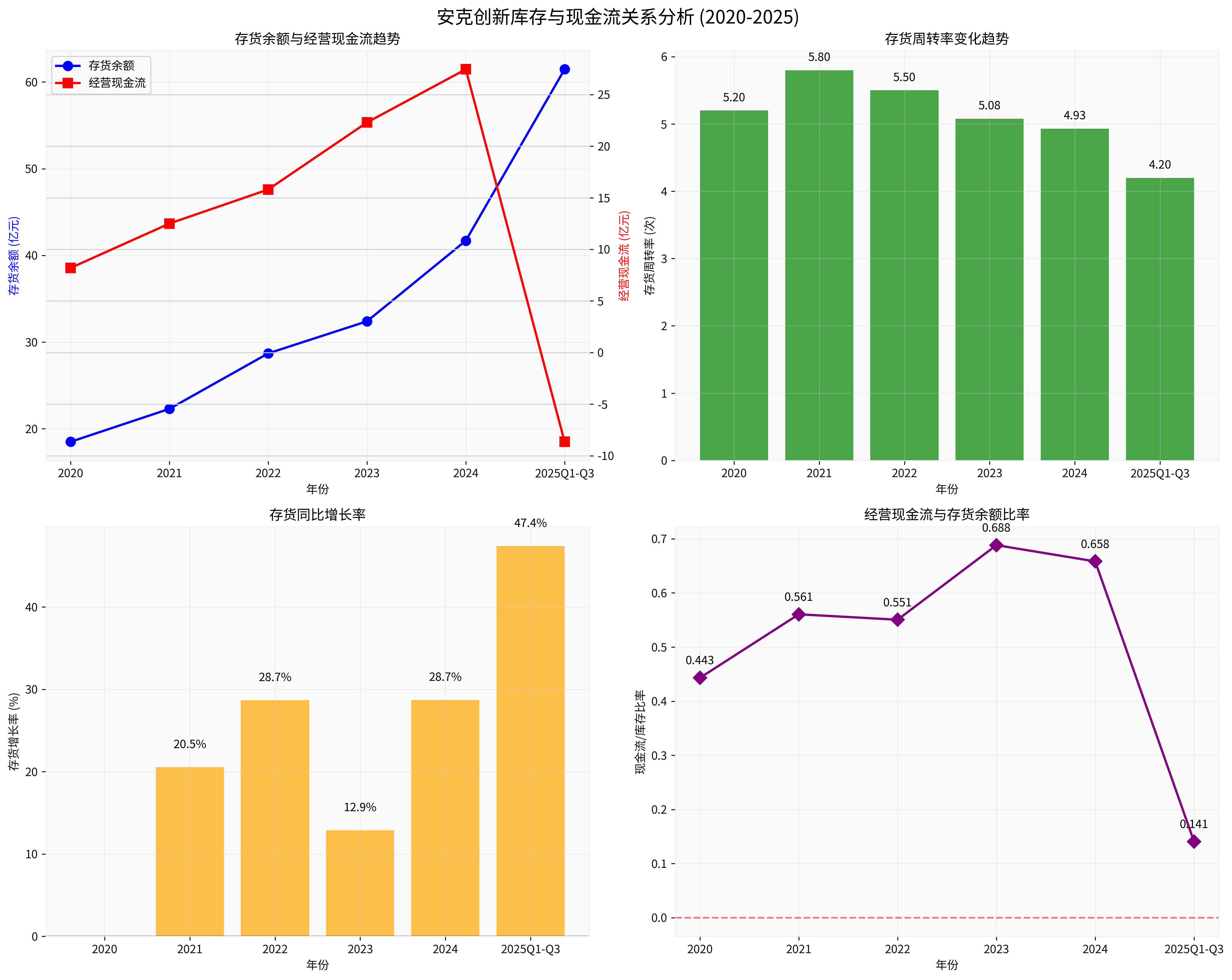 安克创新库存与现金流关系分析
