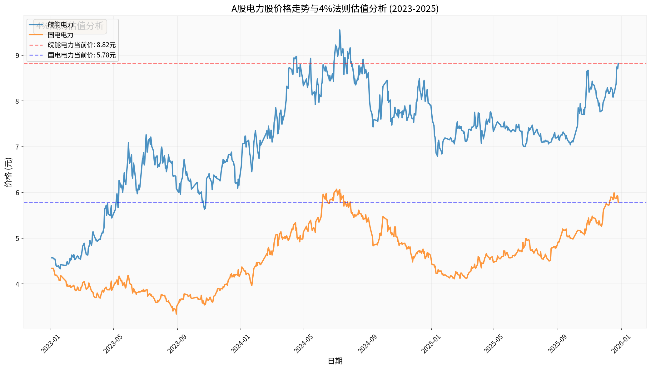 4%法则估值分析图