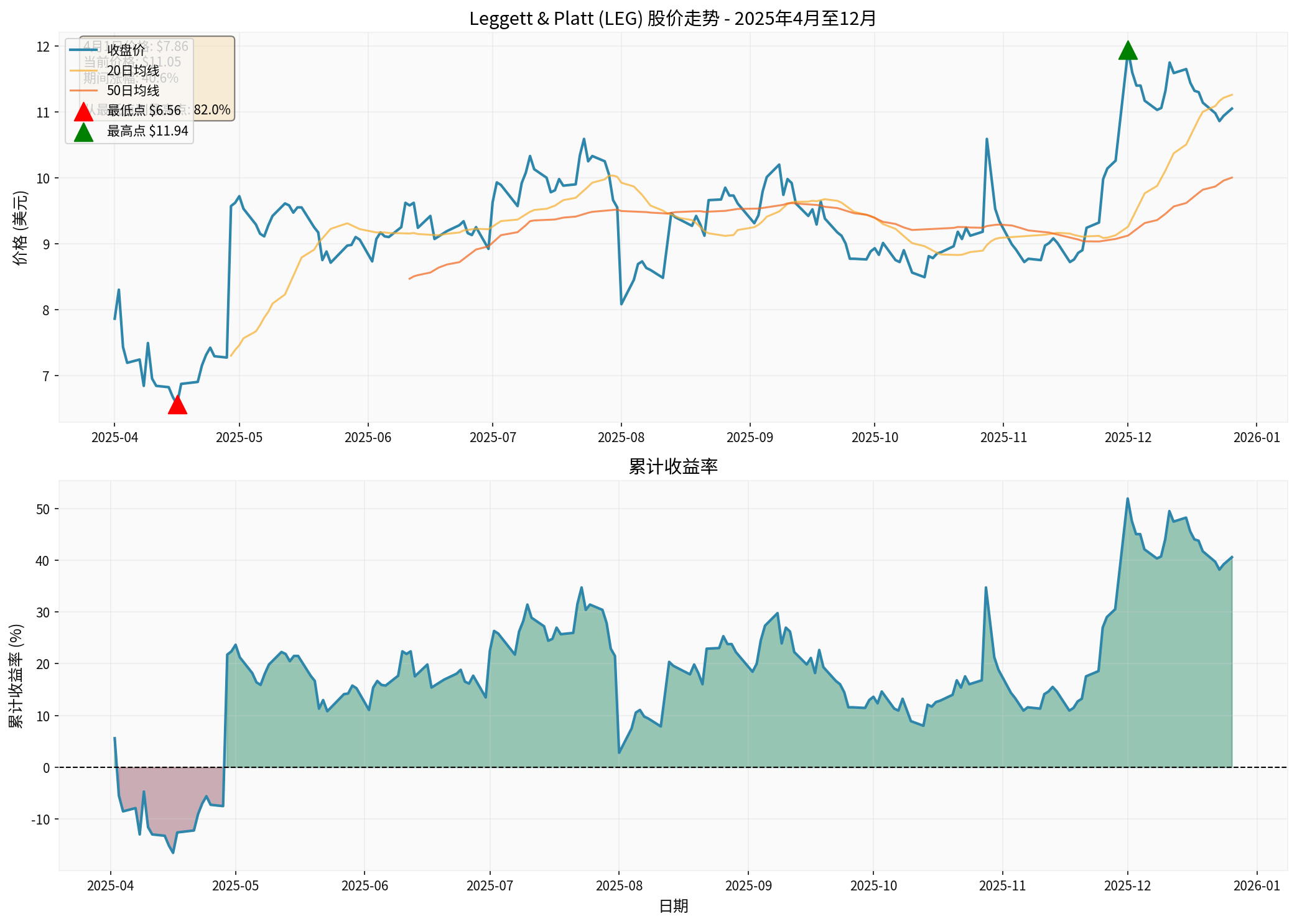 LEG Stock Price Trend Analysis
