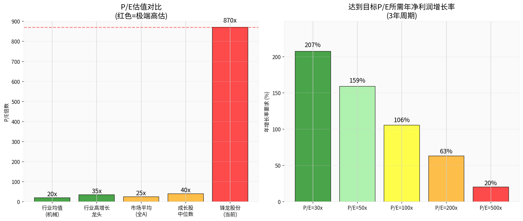 估值合理性分析