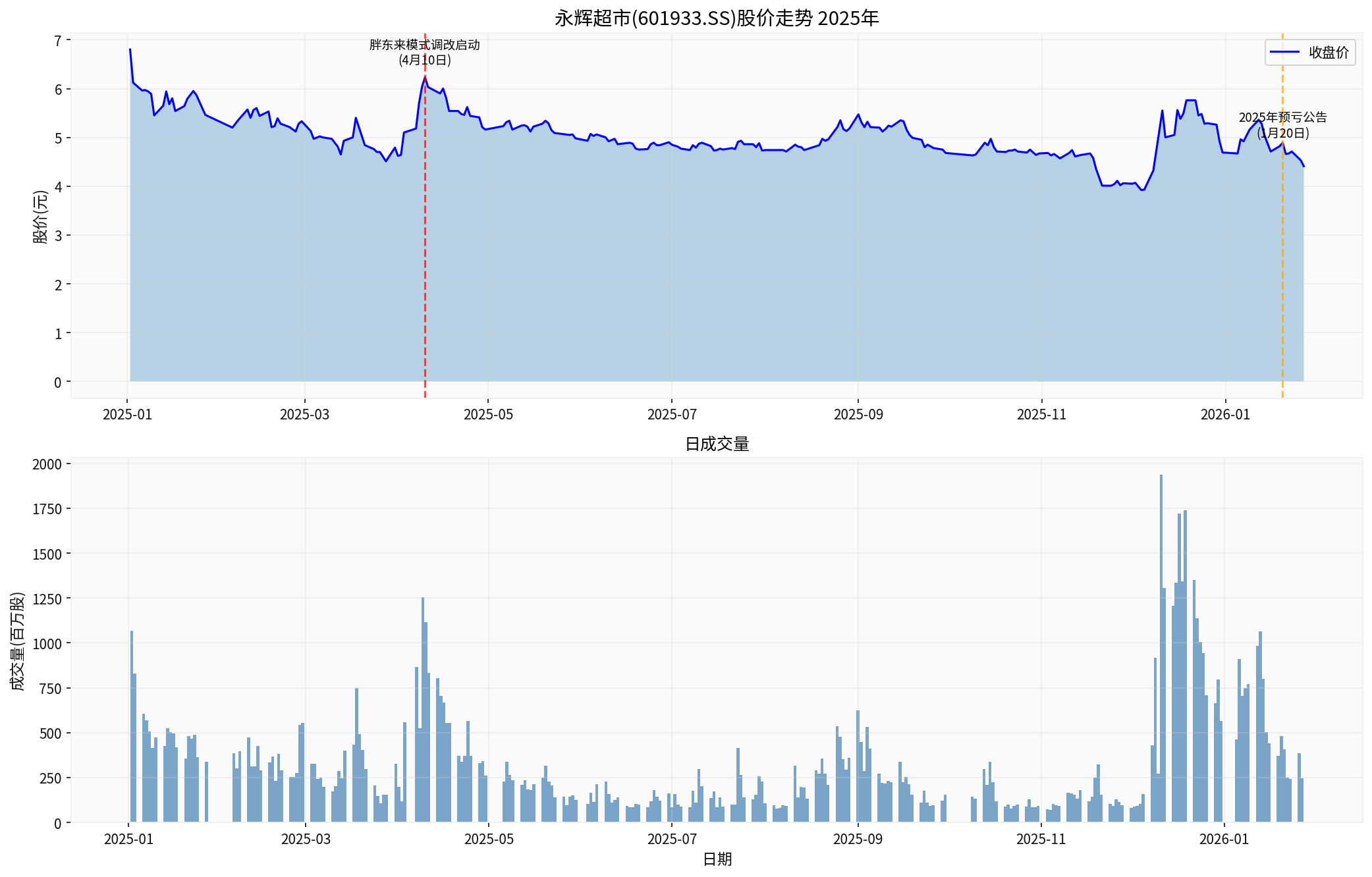 永辉超市股价走势