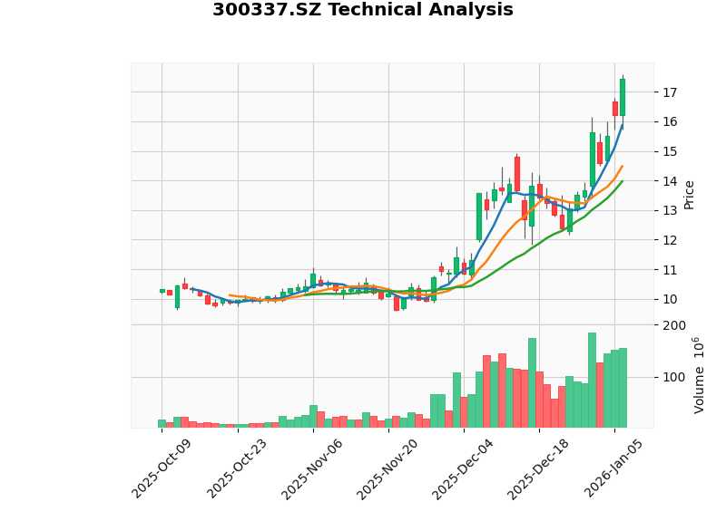 银邦股份技术分析图
