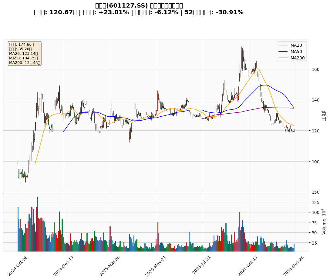 Seres Price Trend & Technical Analysis