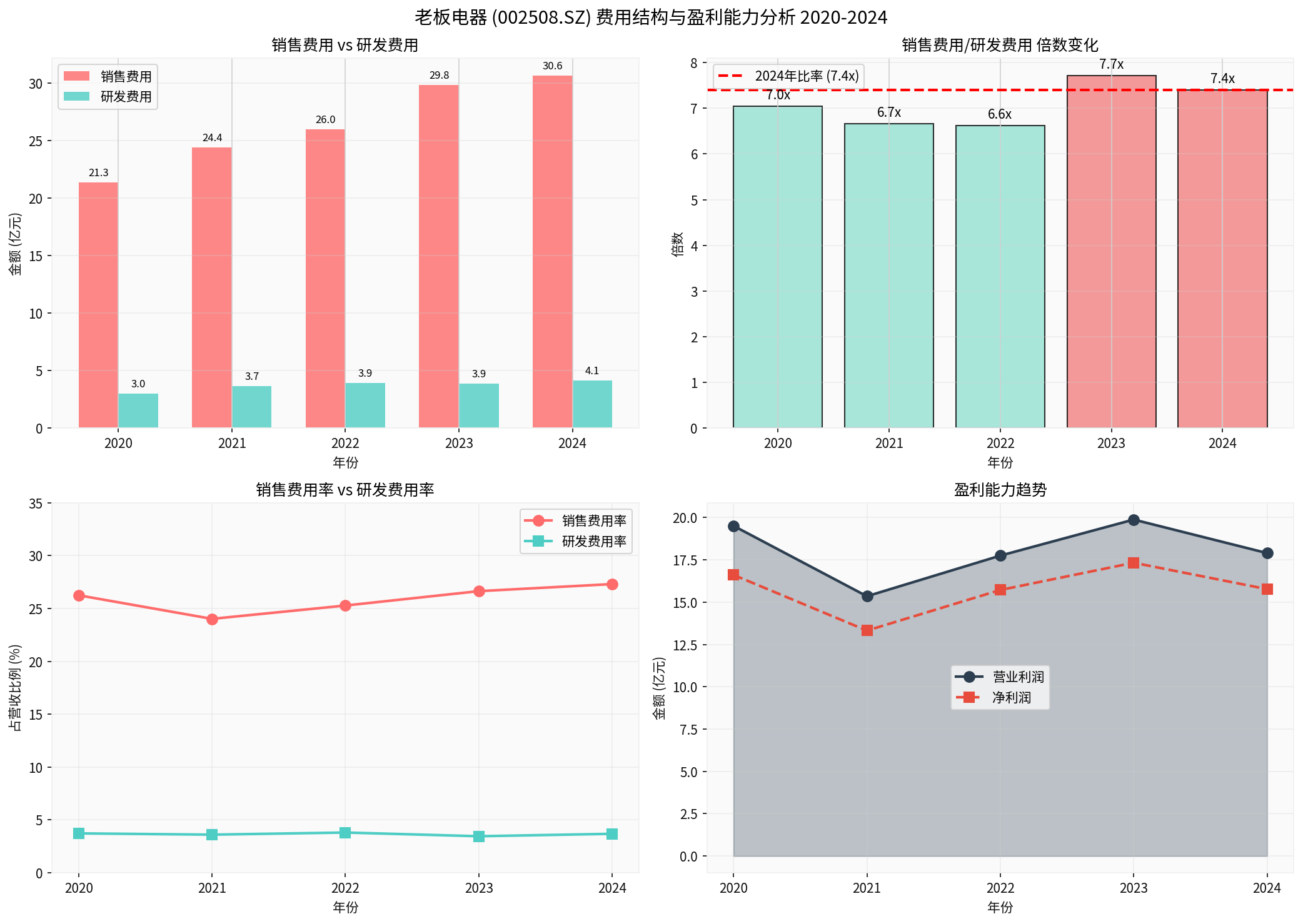 老板电器费用分析