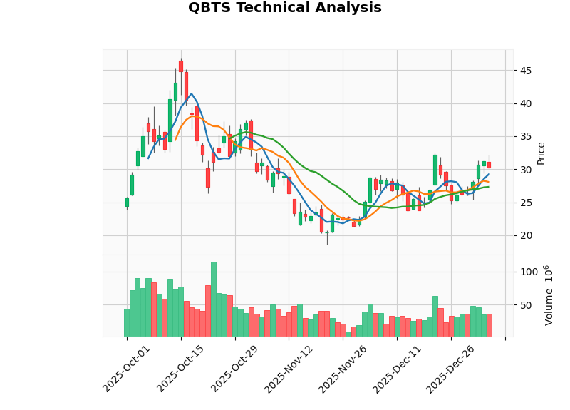 D-Wave Quantum K-line Chart