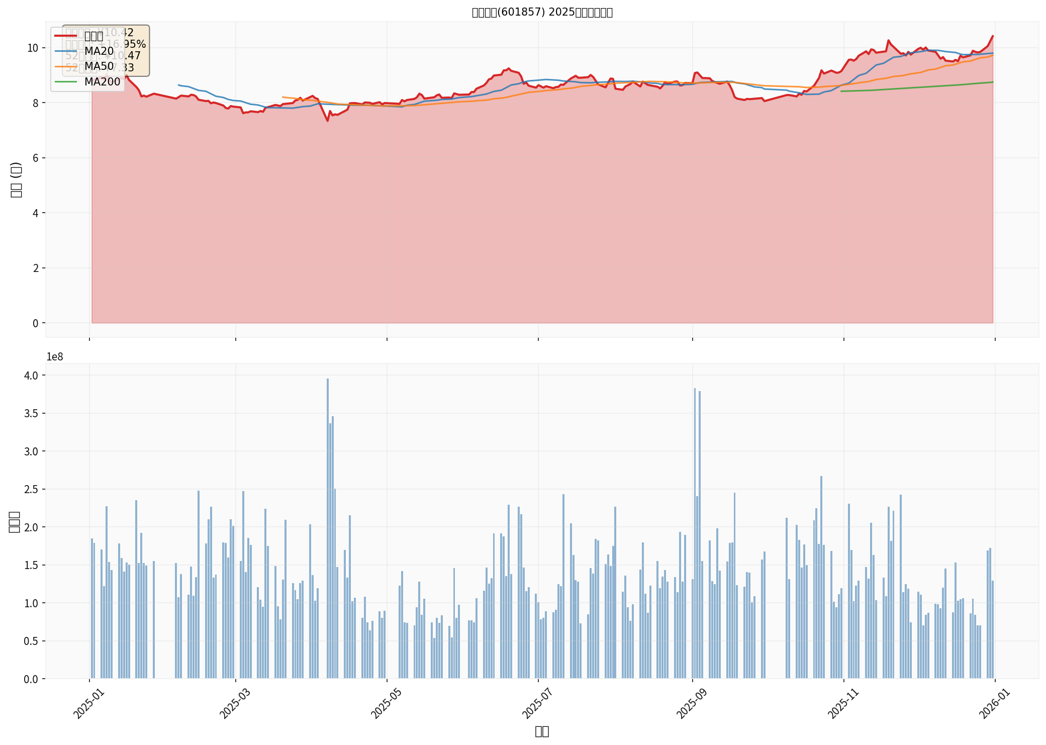 PetroChina 2025 Stock Price Trend and Moving Averages
