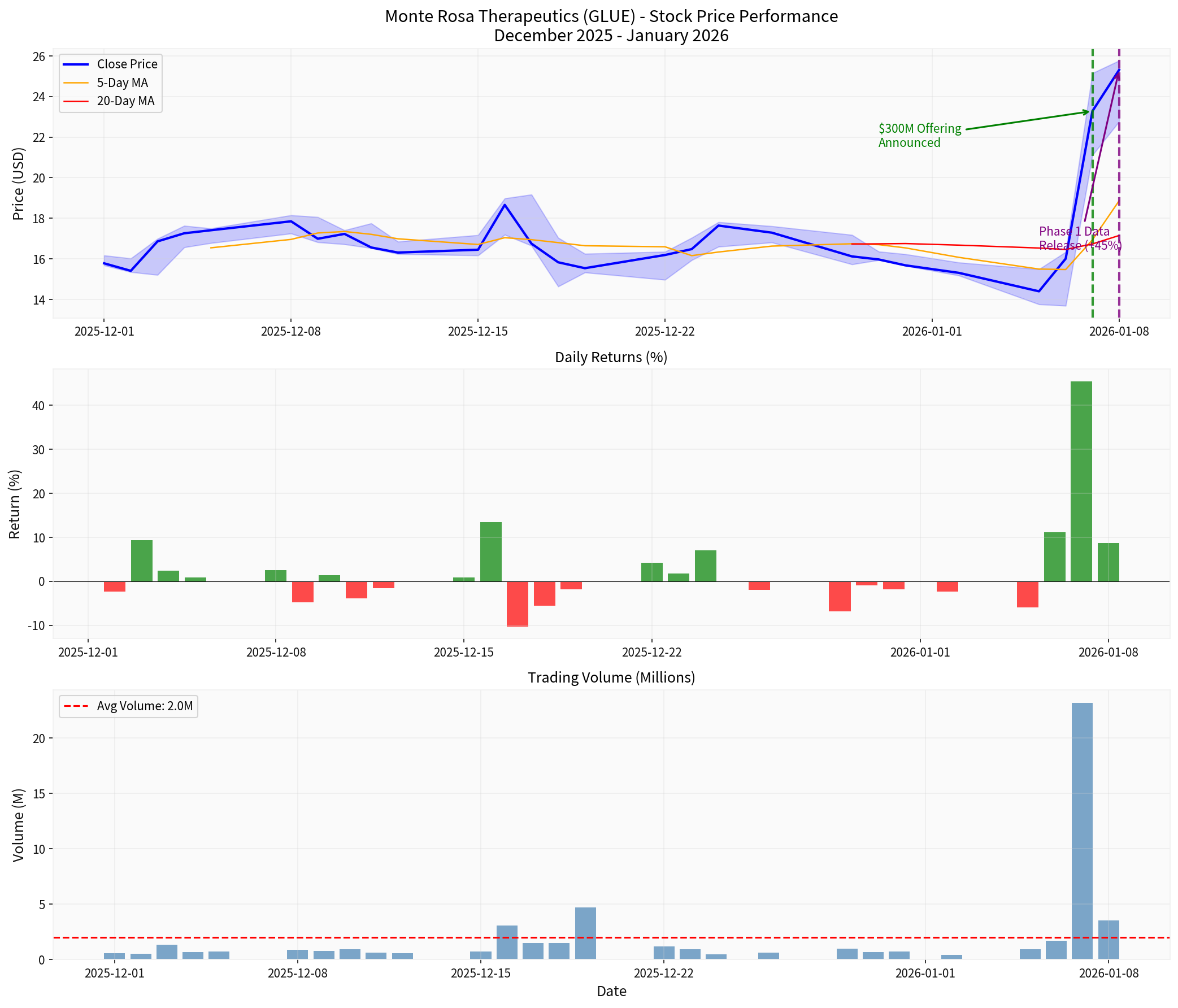 Monte Rosa Therapeutics Stock Performance