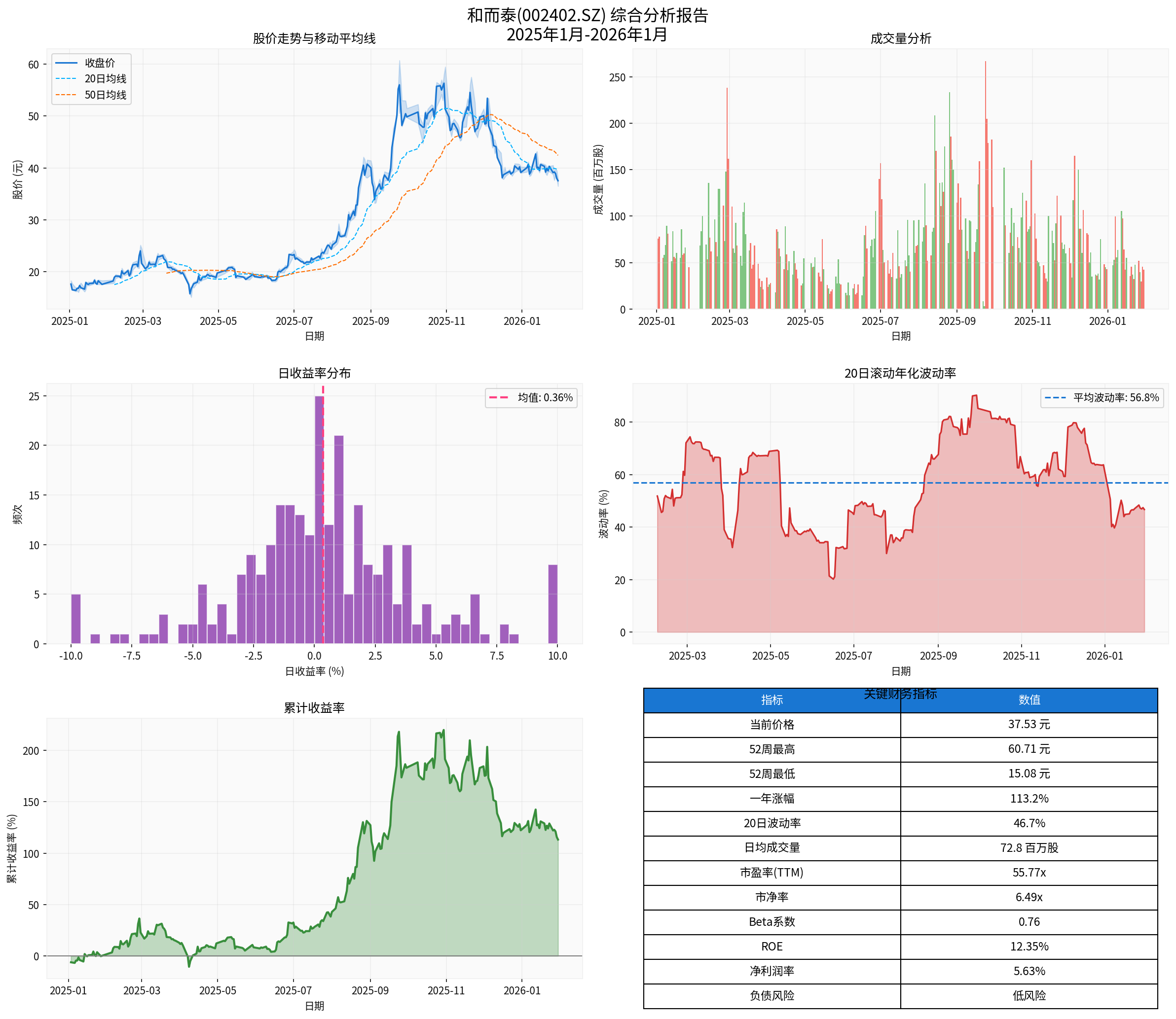 和而泰综合分析