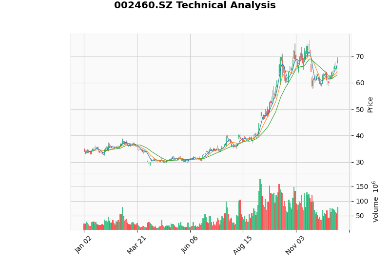 Ganfeng Lithium Technical Analysis