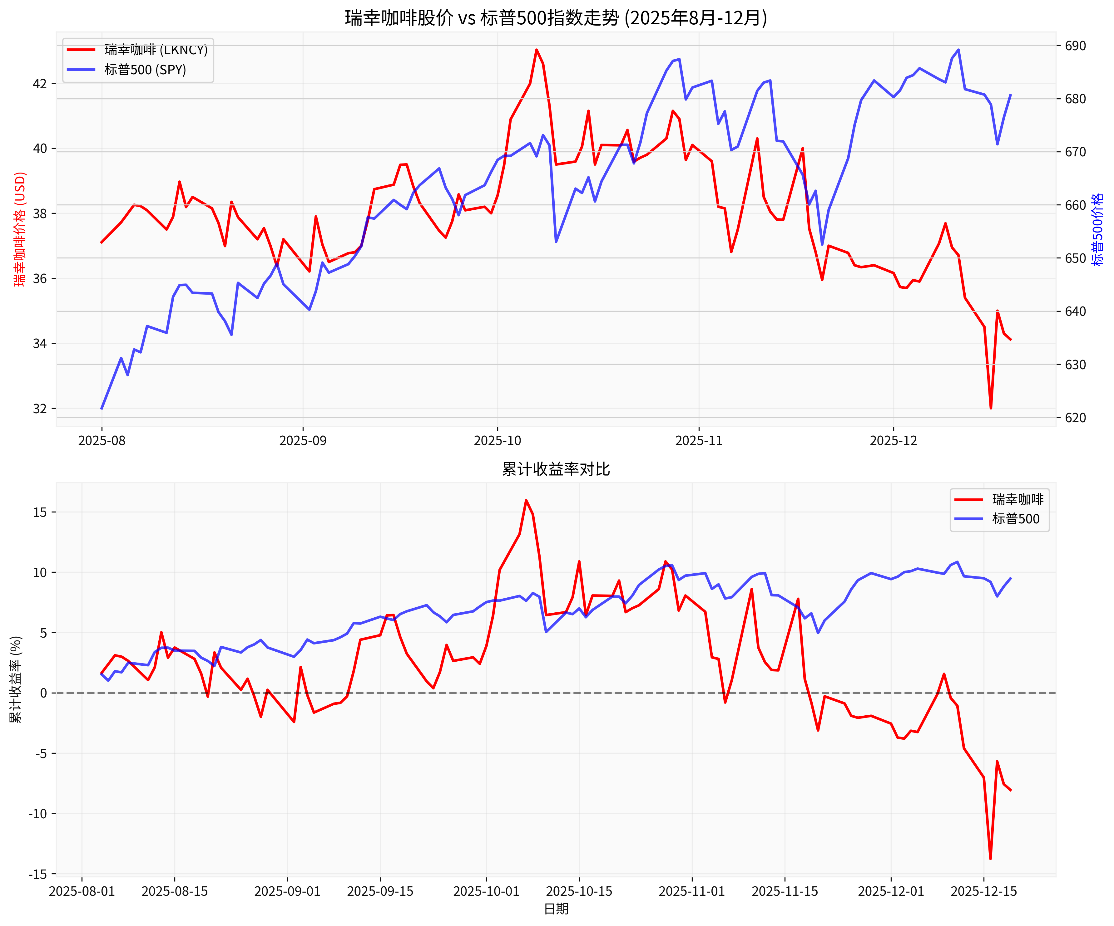 瑞幸咖啡股价与标普500指数对比