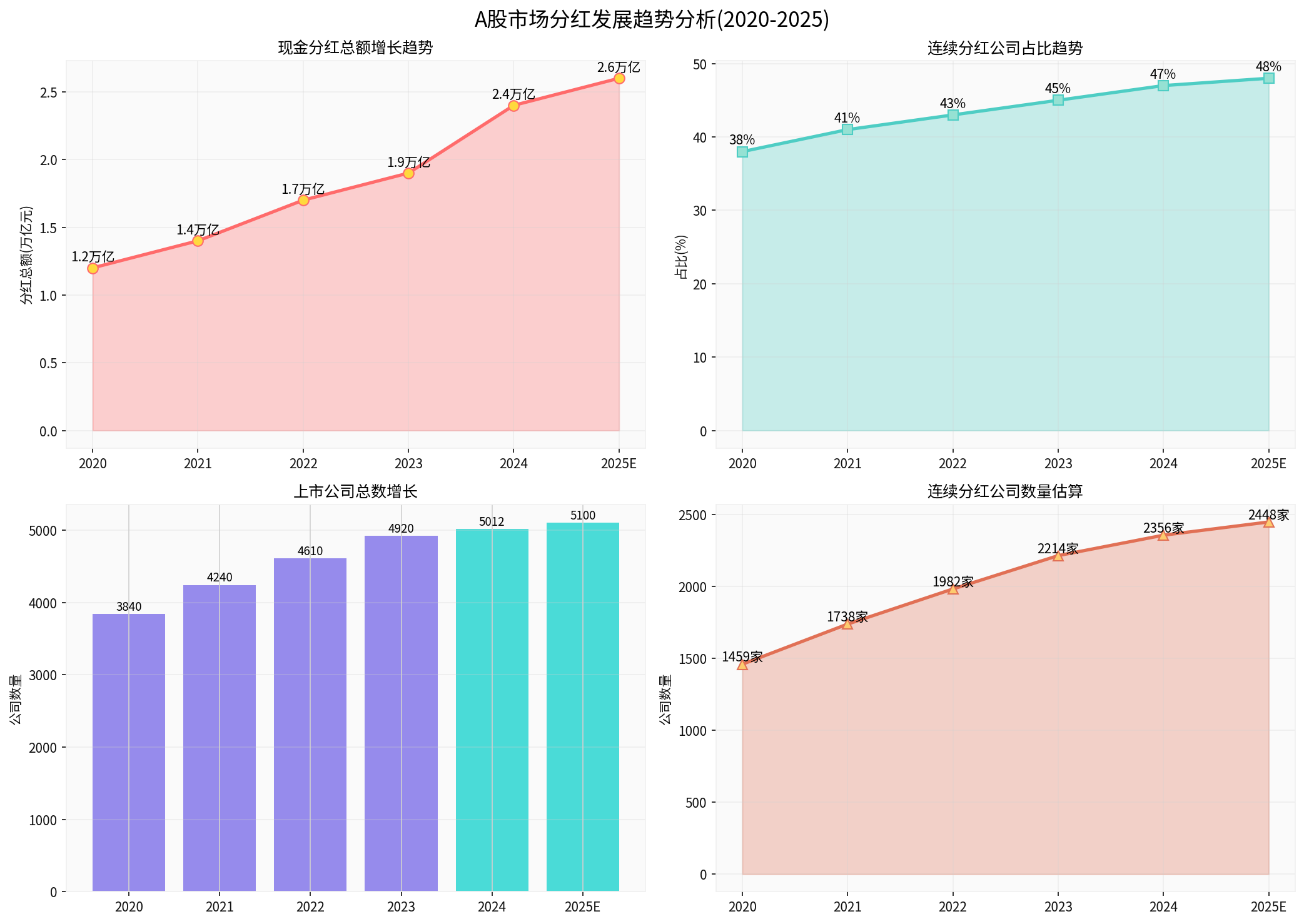 Analysis of Dividend Development Trend in A-Share Market (2020-2025)