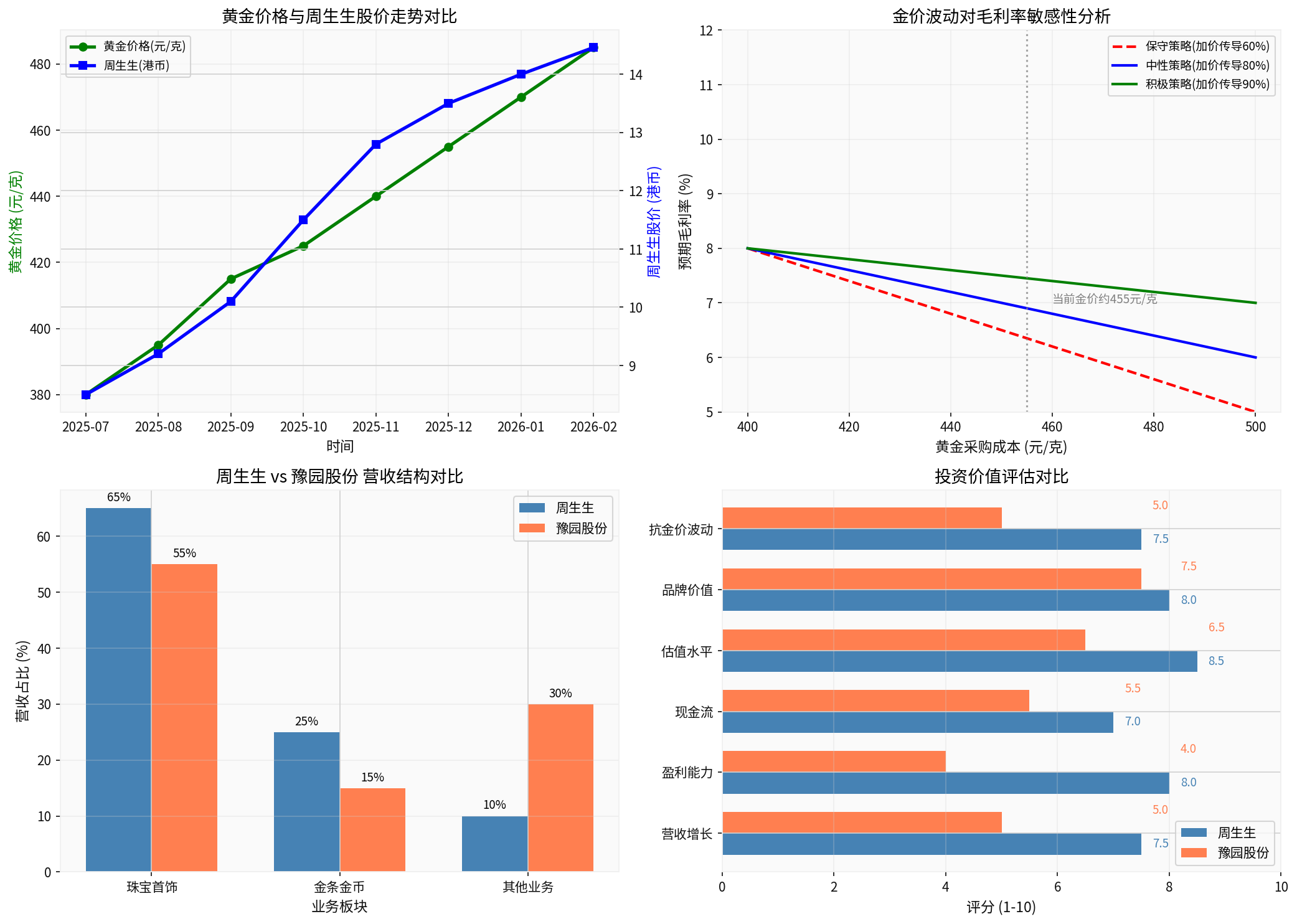 黄金价格与金饰企业分析