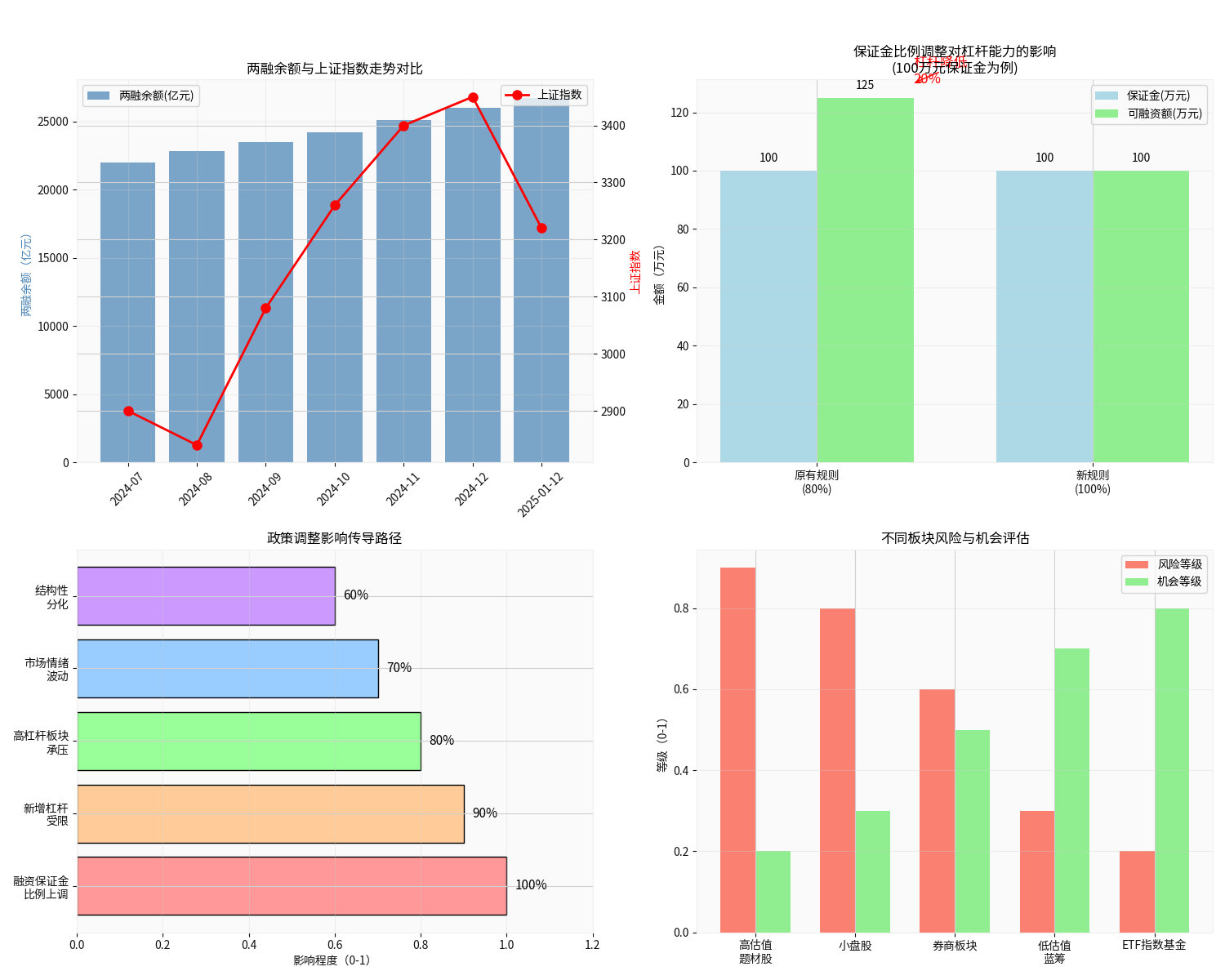 Impact of Margin Requirement Ratio on Leverage