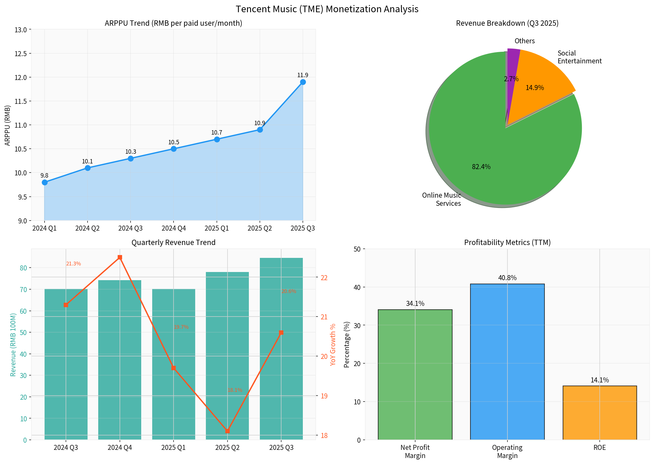 腾讯音乐变现能力分析图表