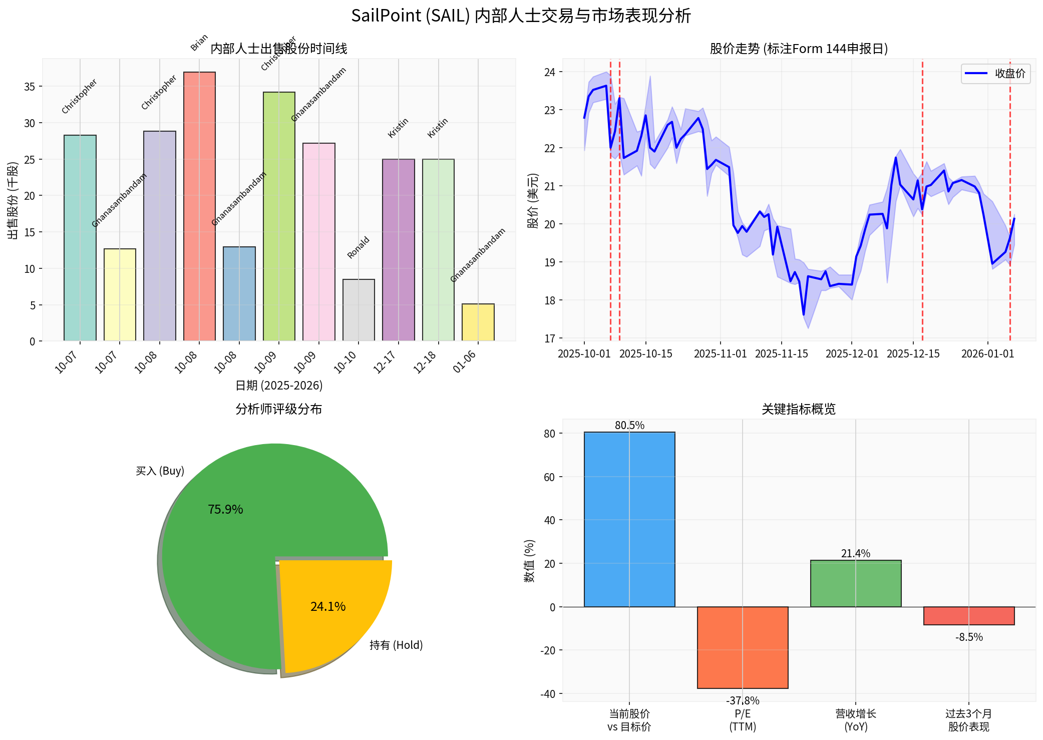 Insider Trading Analysis Chart