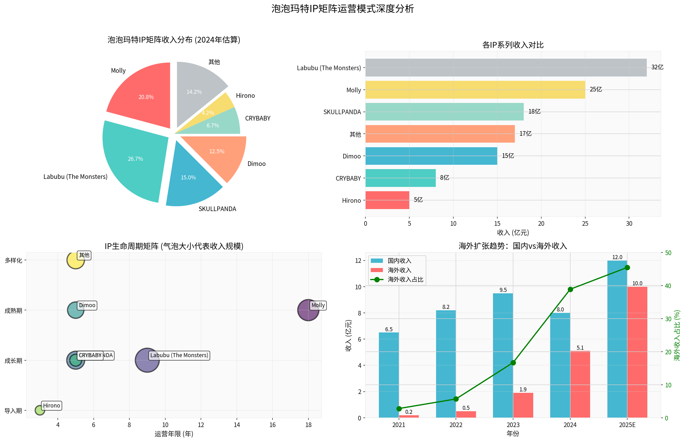 IP Matrix Analysis