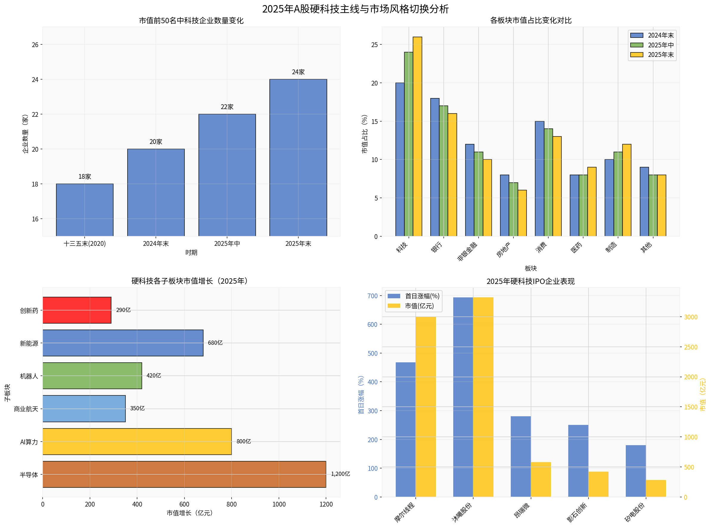 2025 A-share Hard Technology Analysis