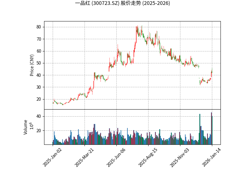 Apichope Share Price Trend Chart