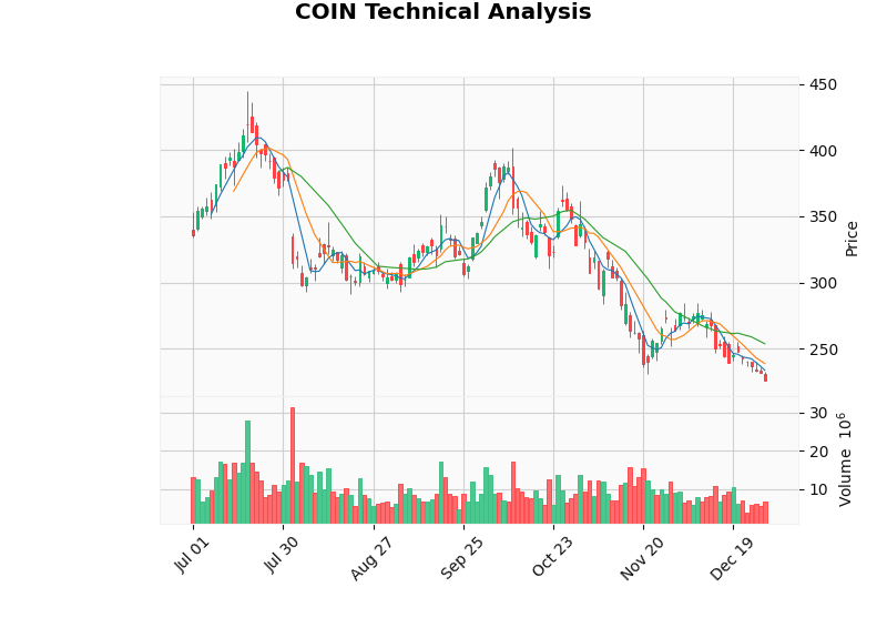 COIN K-line Chart (2025-07-01 to 2025-12-31)