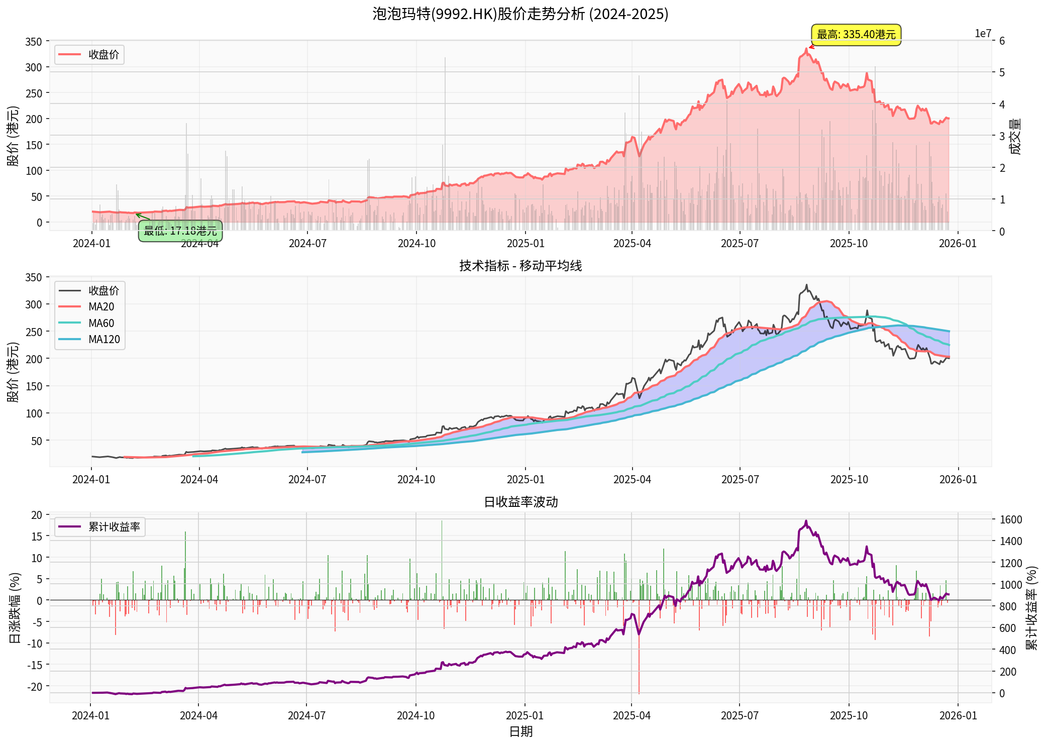 Pop Mart Stock Price Analysis