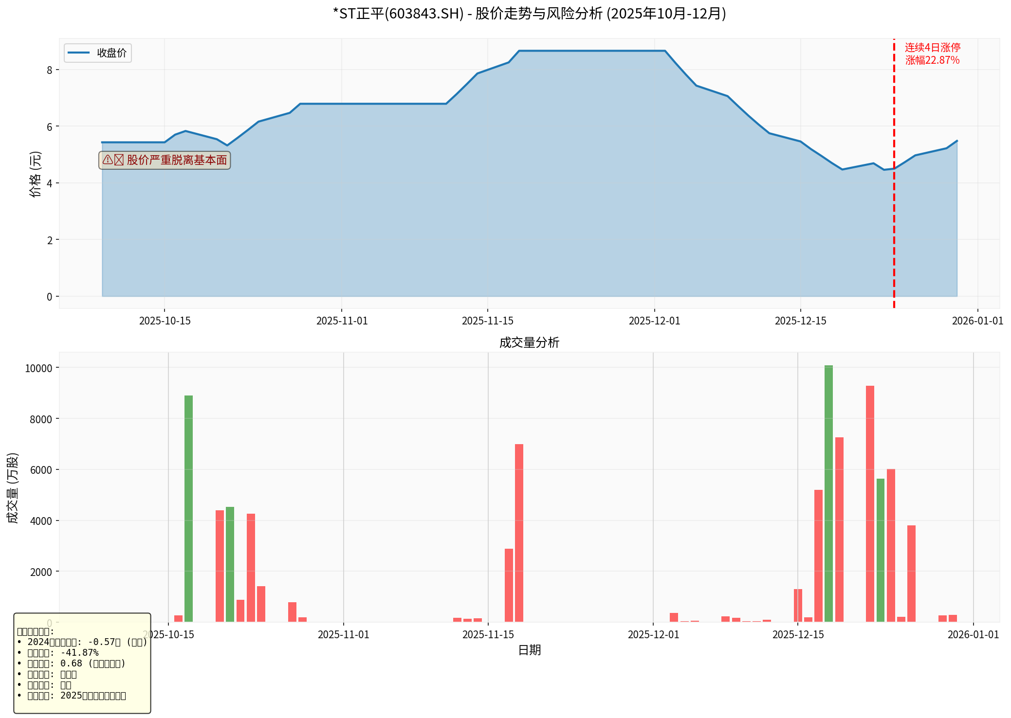 *ST Zhengping Stock Price Trend and Risk Analysis