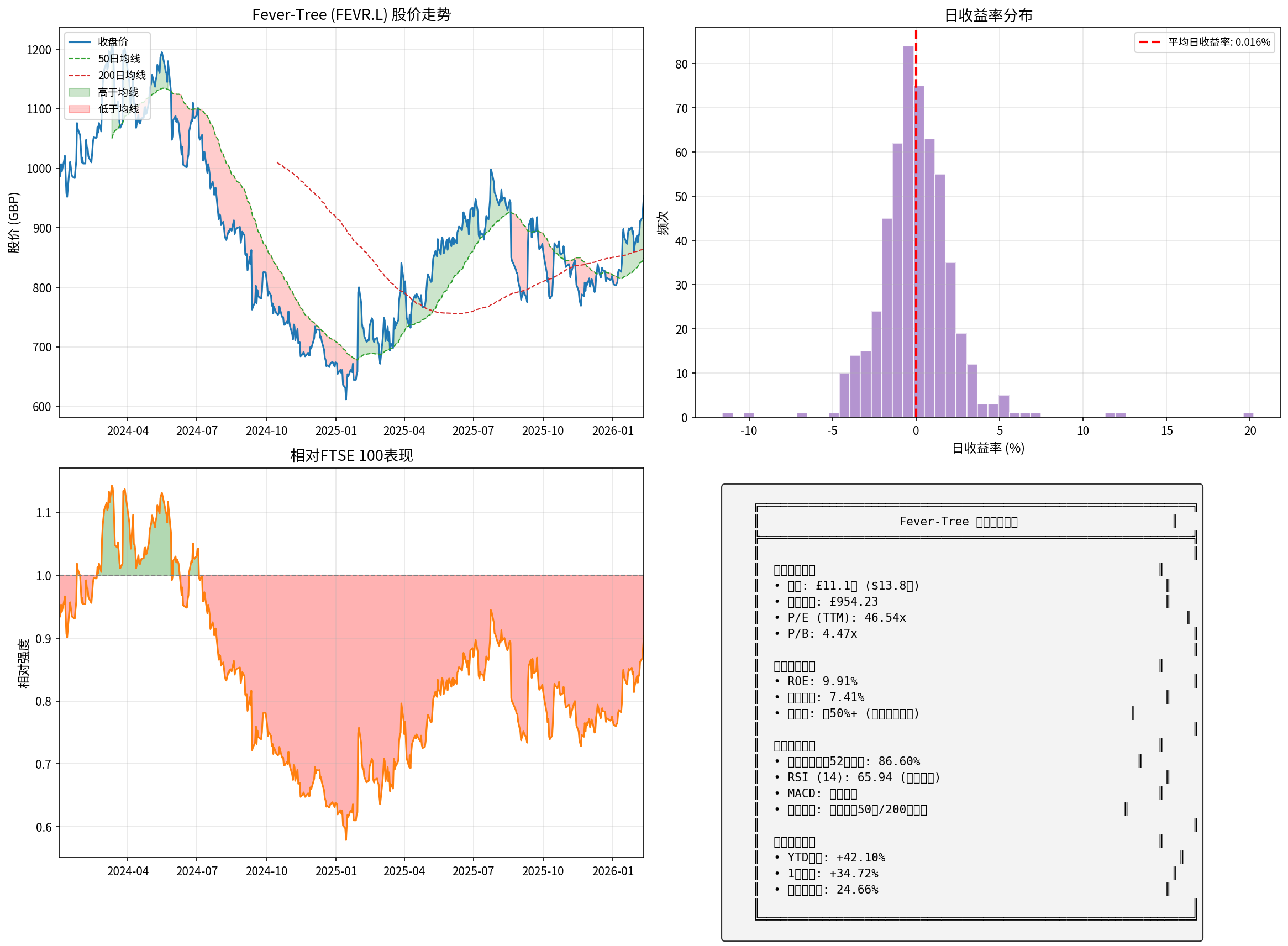 Fever-Tree综合分析