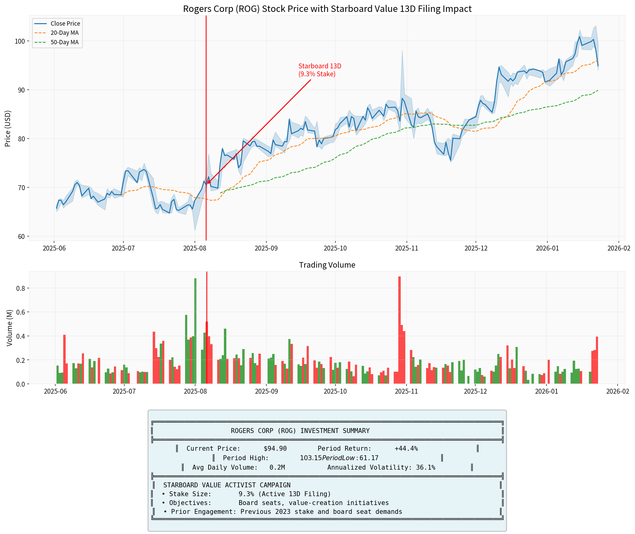 Rogers Corp Stock Analysis