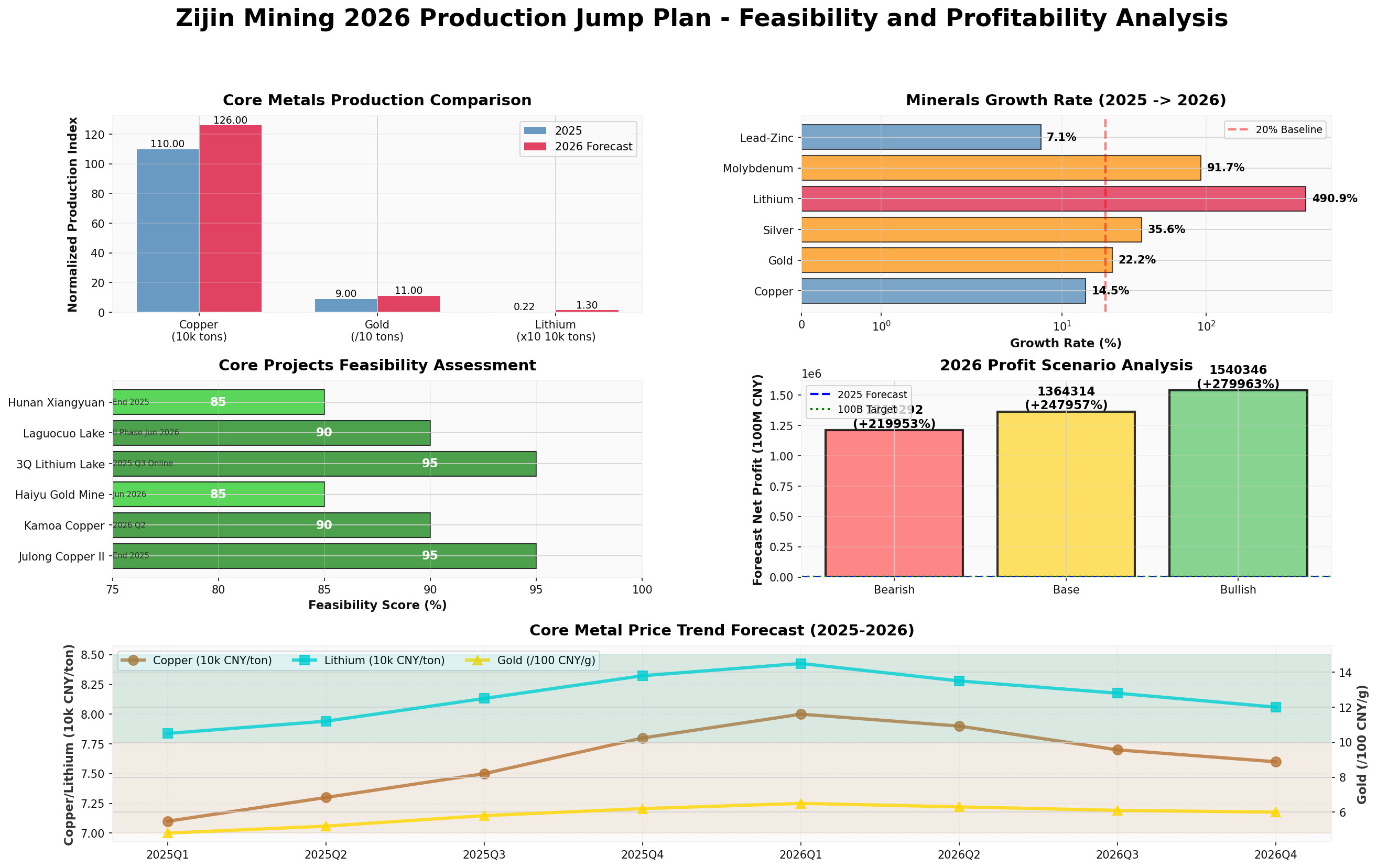 Comprehensive Analysis Chart