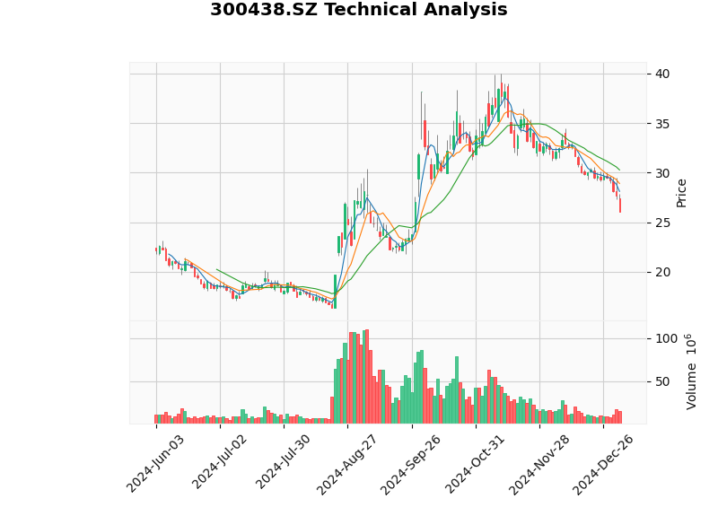 Penghui Energy Technical Analysis Chart