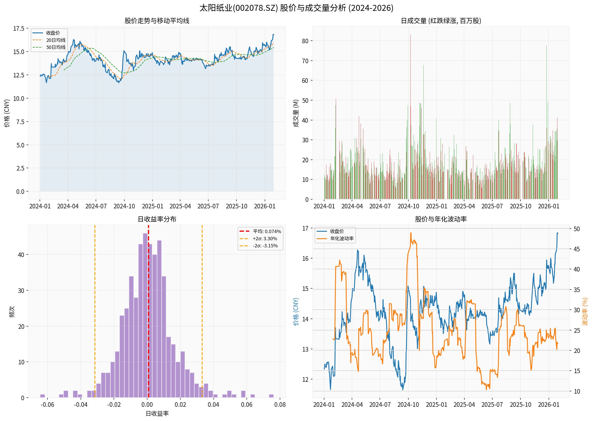 太阳纸业股价与成交量分析