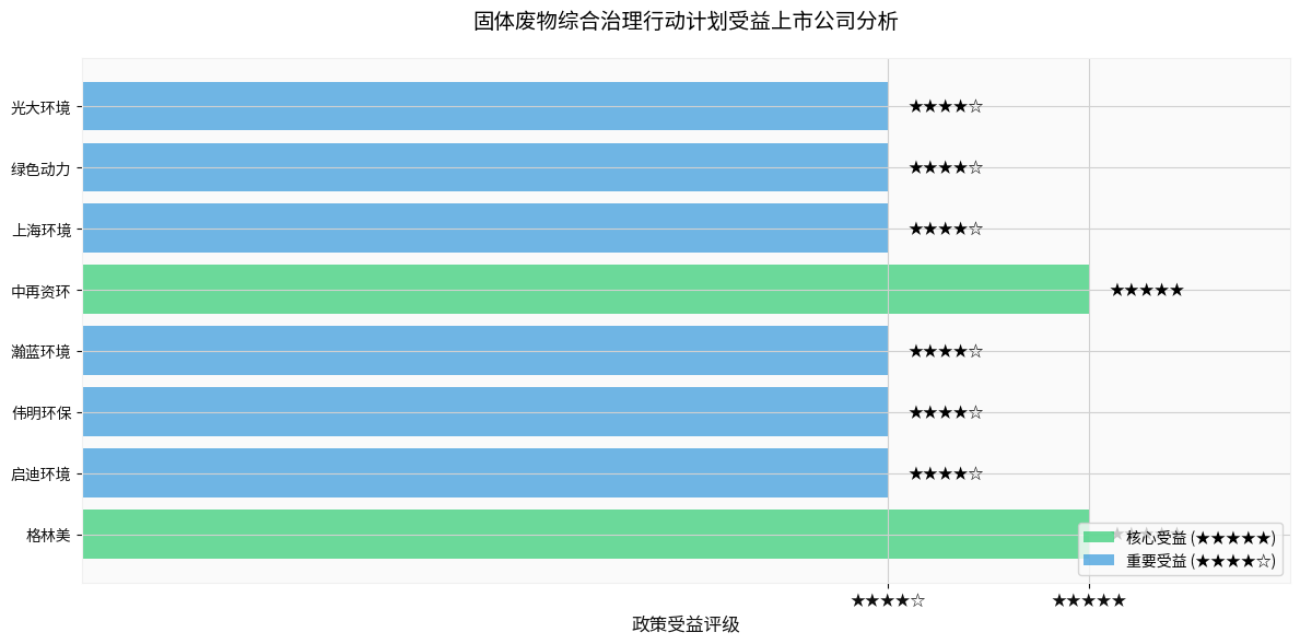 Solid Waste Comprehensive Management Action Plan Beneficiary Listed Companies Analysis