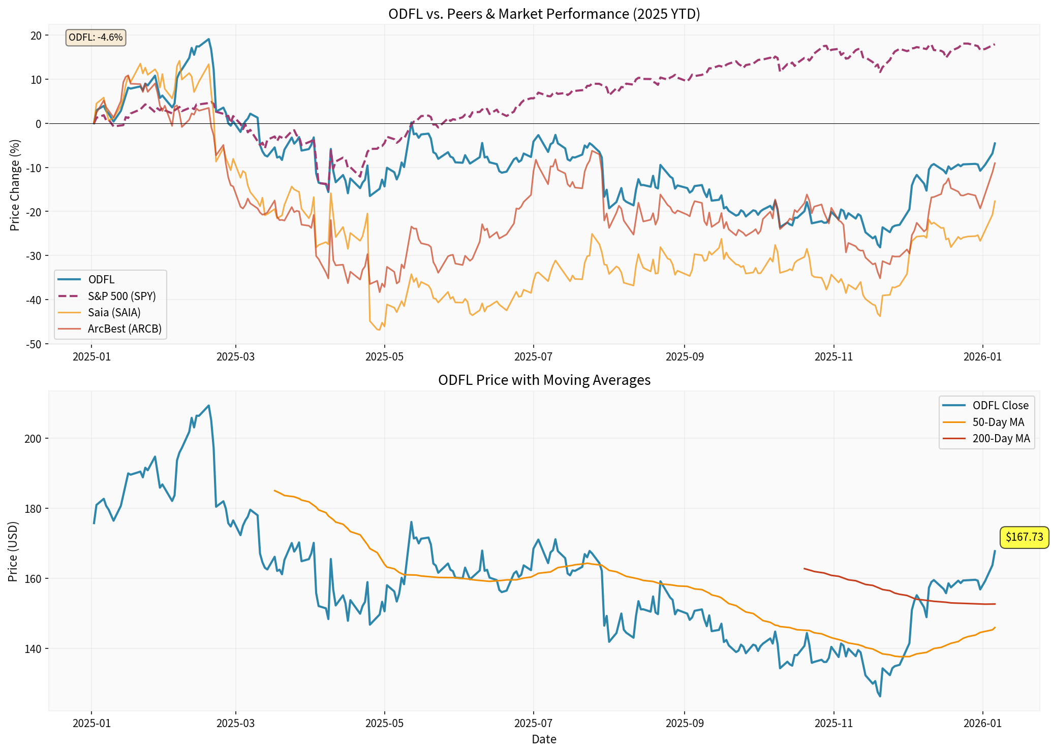 ODFL Analysis Chart