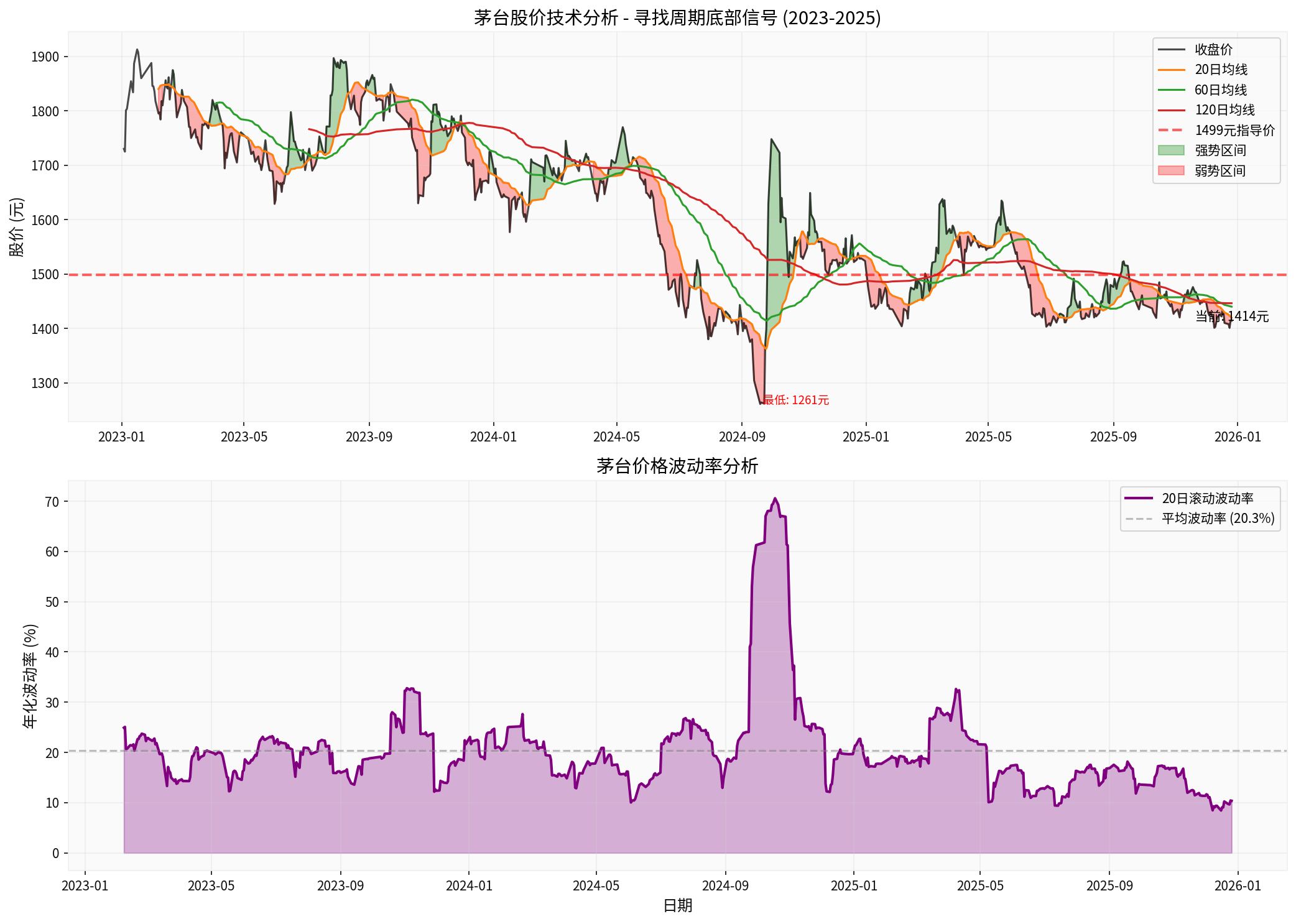 Moutai Stock Price Technical Analysis