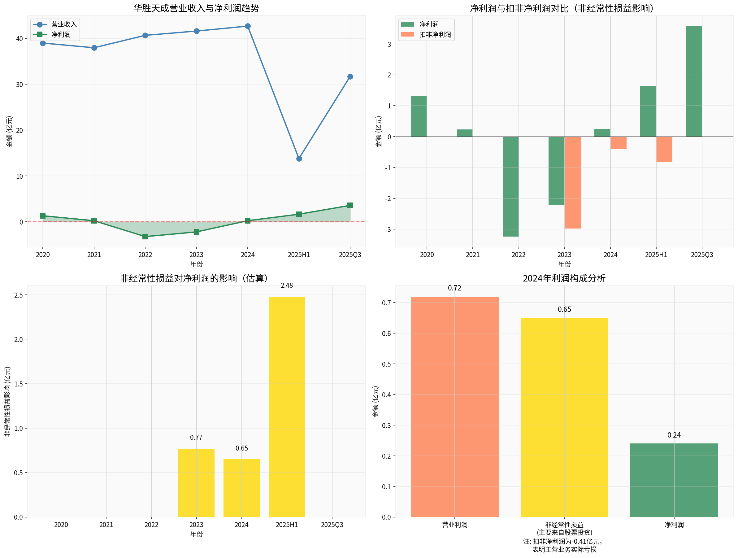 Analysis of Teamsun's Non-Recurring Gains and Losses